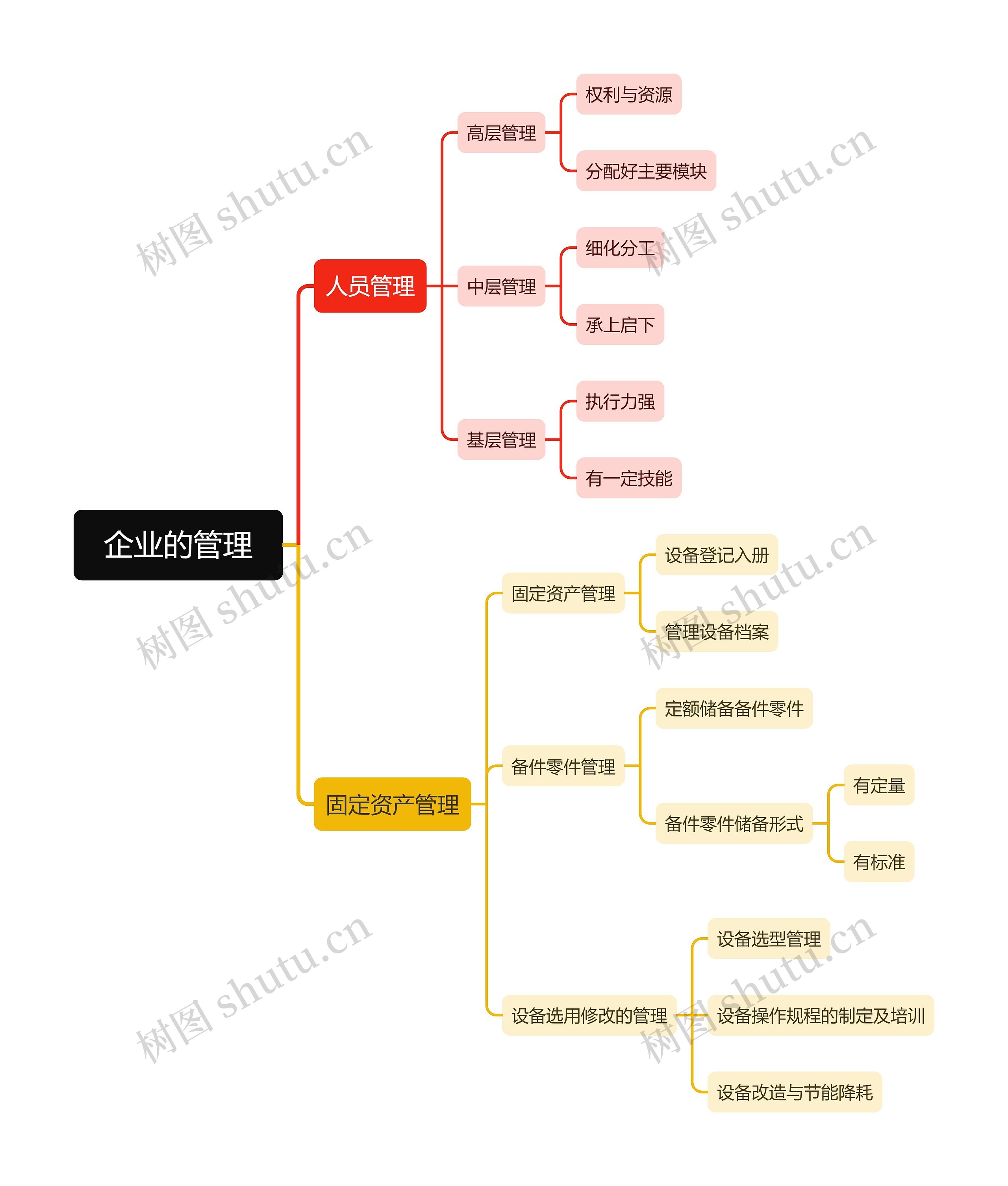 企业的管理思维导图