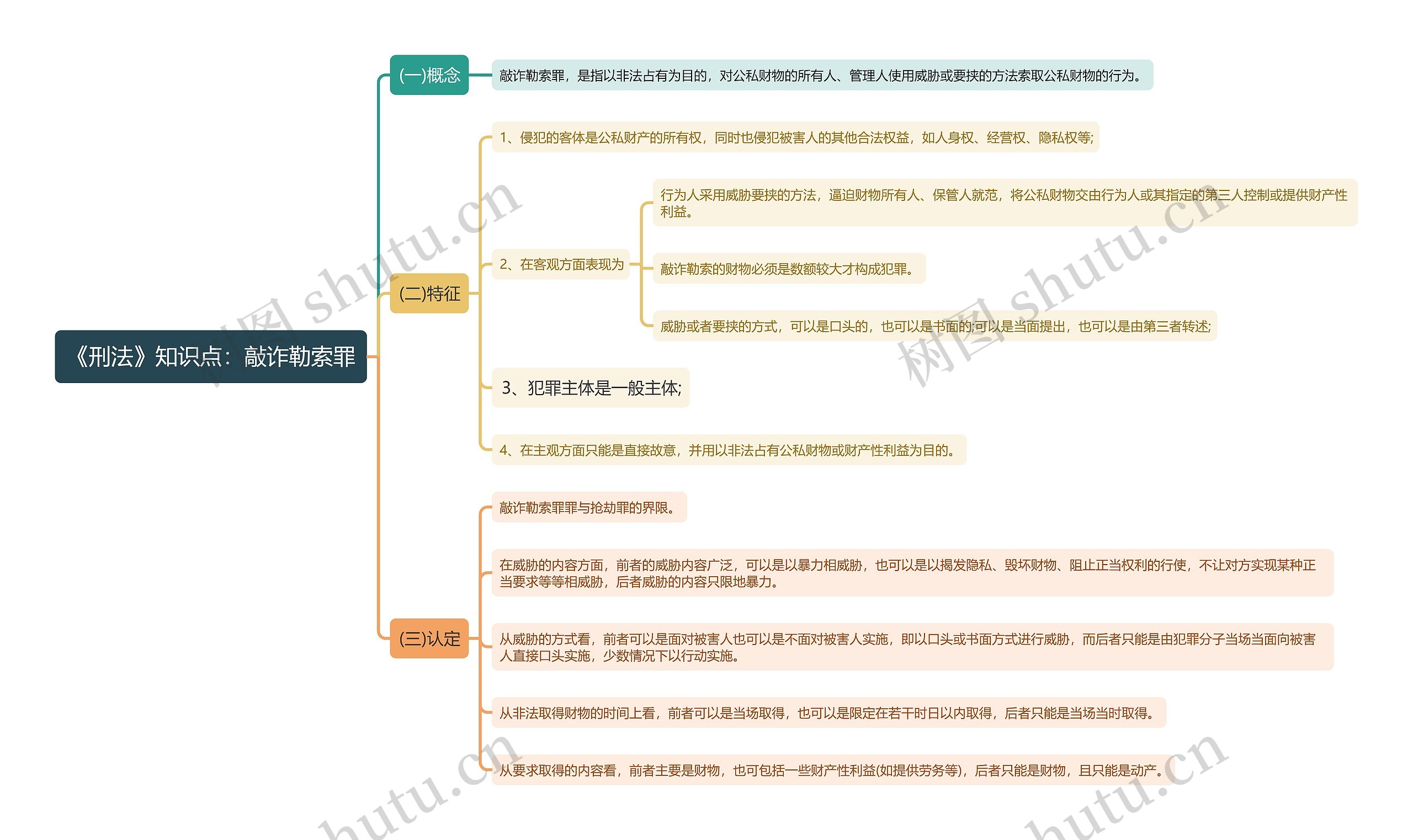 《刑法》知识点：敲诈勒索罪思维导图