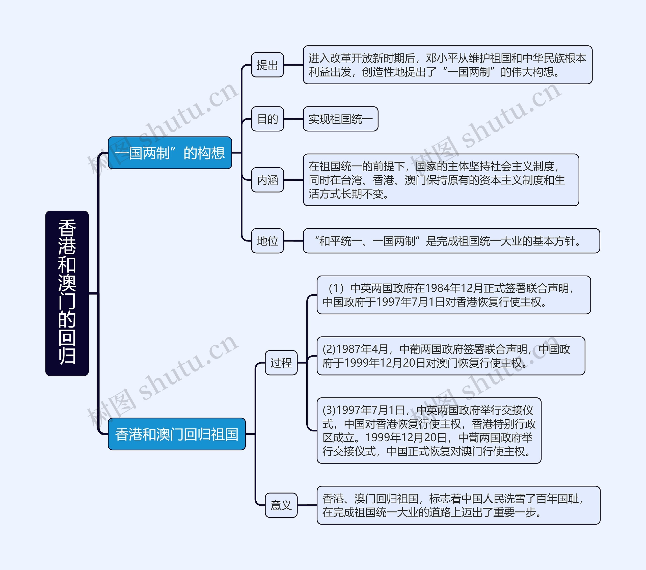 八年级下册历史香港和澳门的回归的思维导图