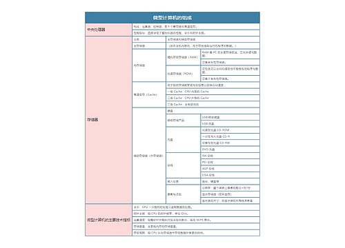 国一计算机等级考试  微型计算机的组成思维导图思维导图