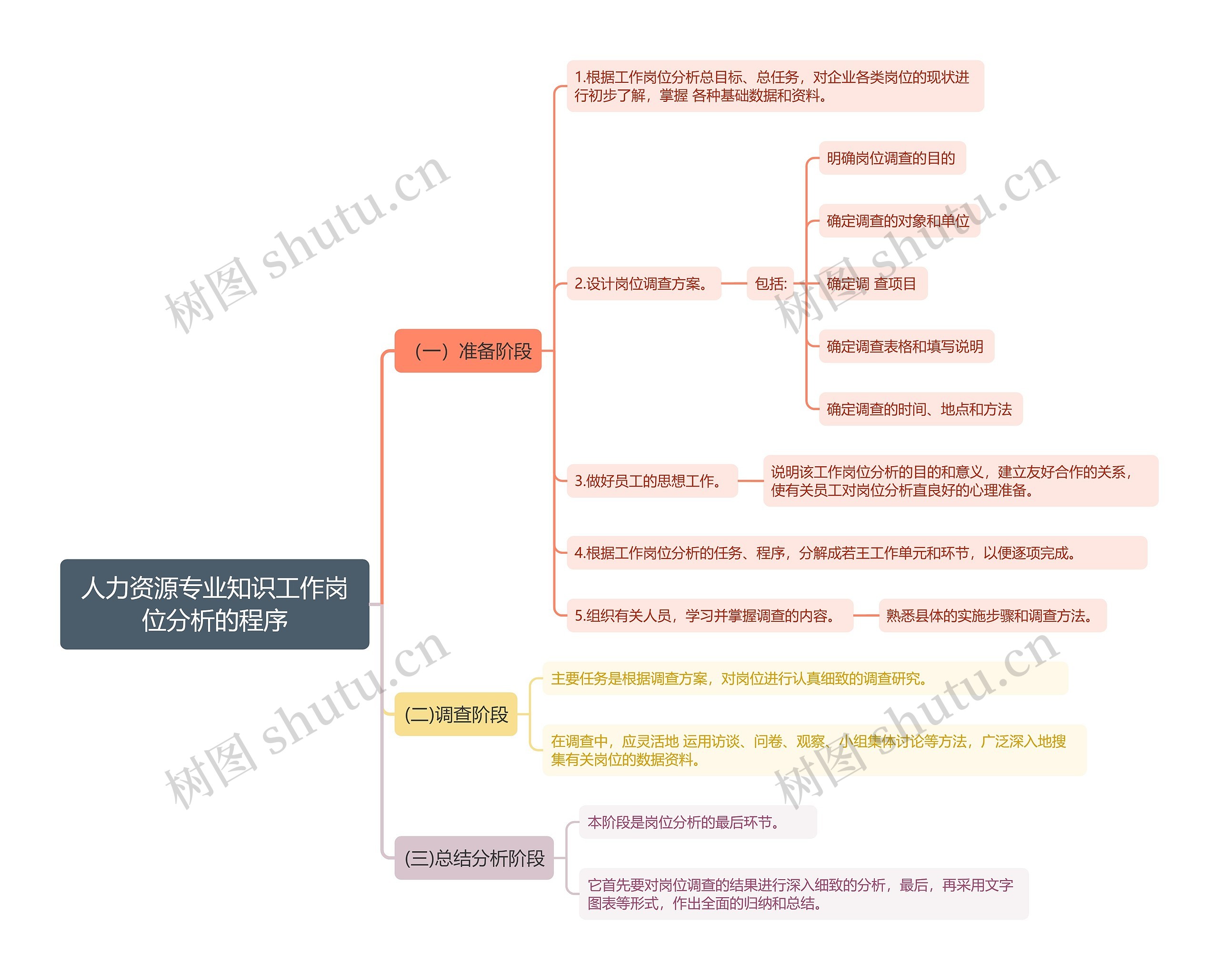 人力资源专业知识工作岗位分析的程序思维导图