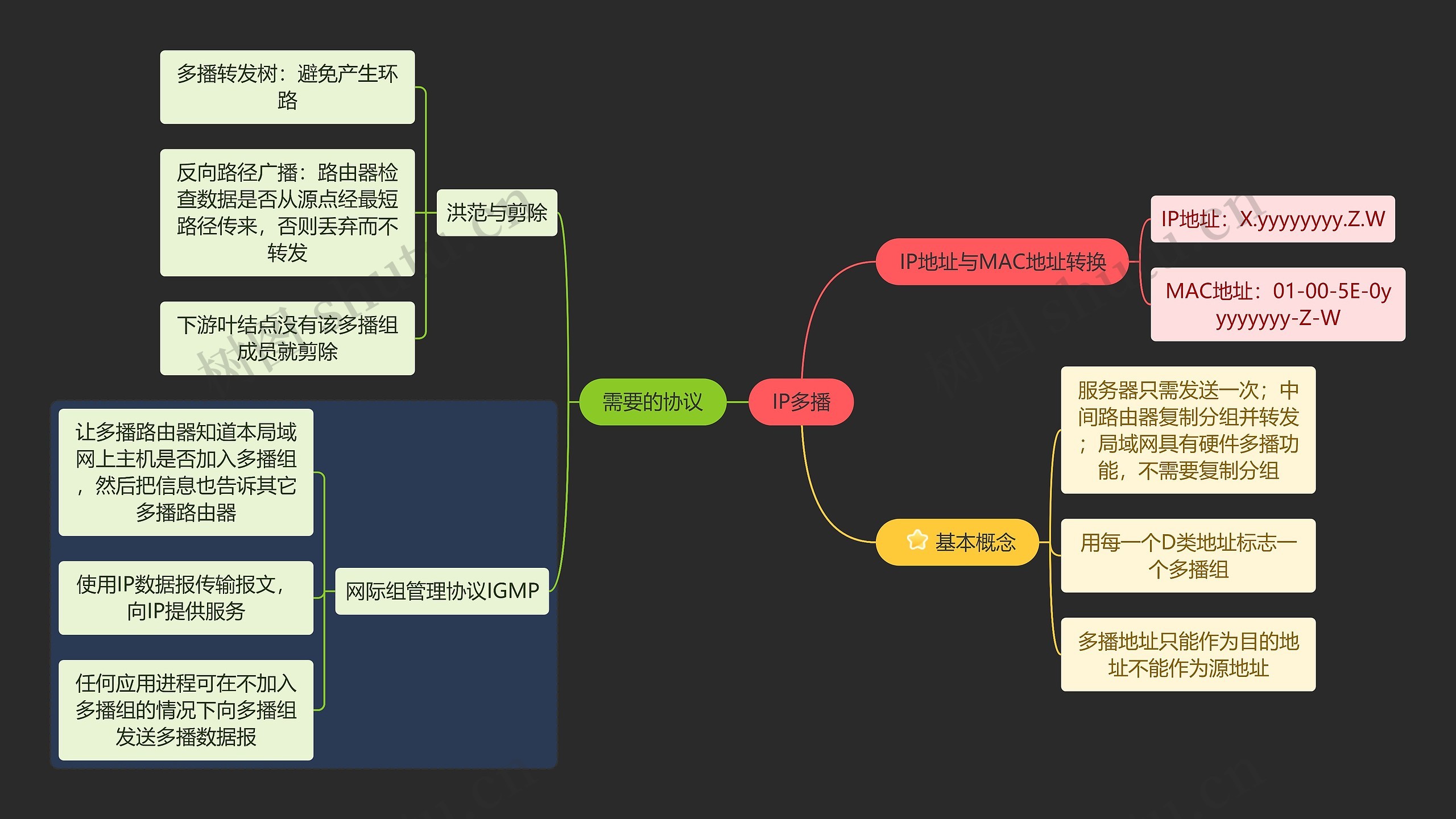 国二计算机考试IP多播知识点思维导图