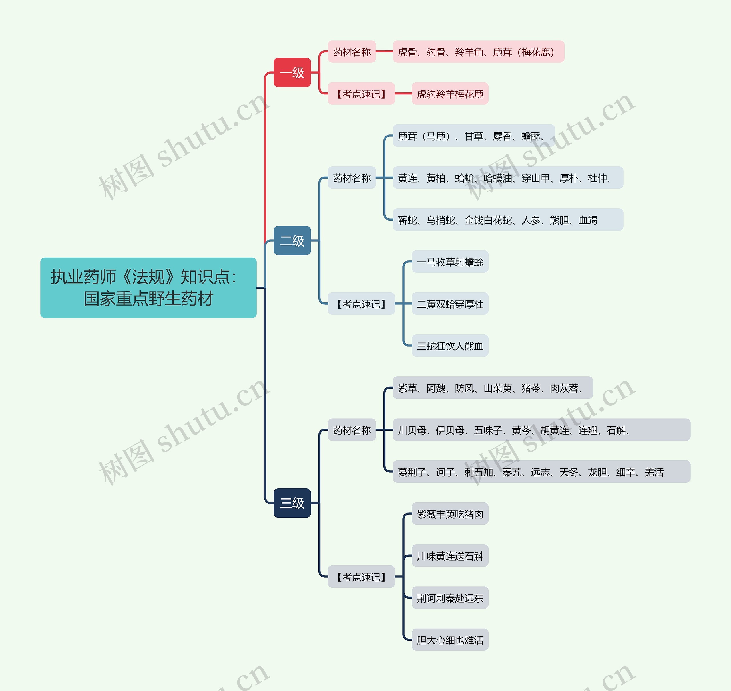 执业药师《法规》知识点：国家重点野生药材思维导图