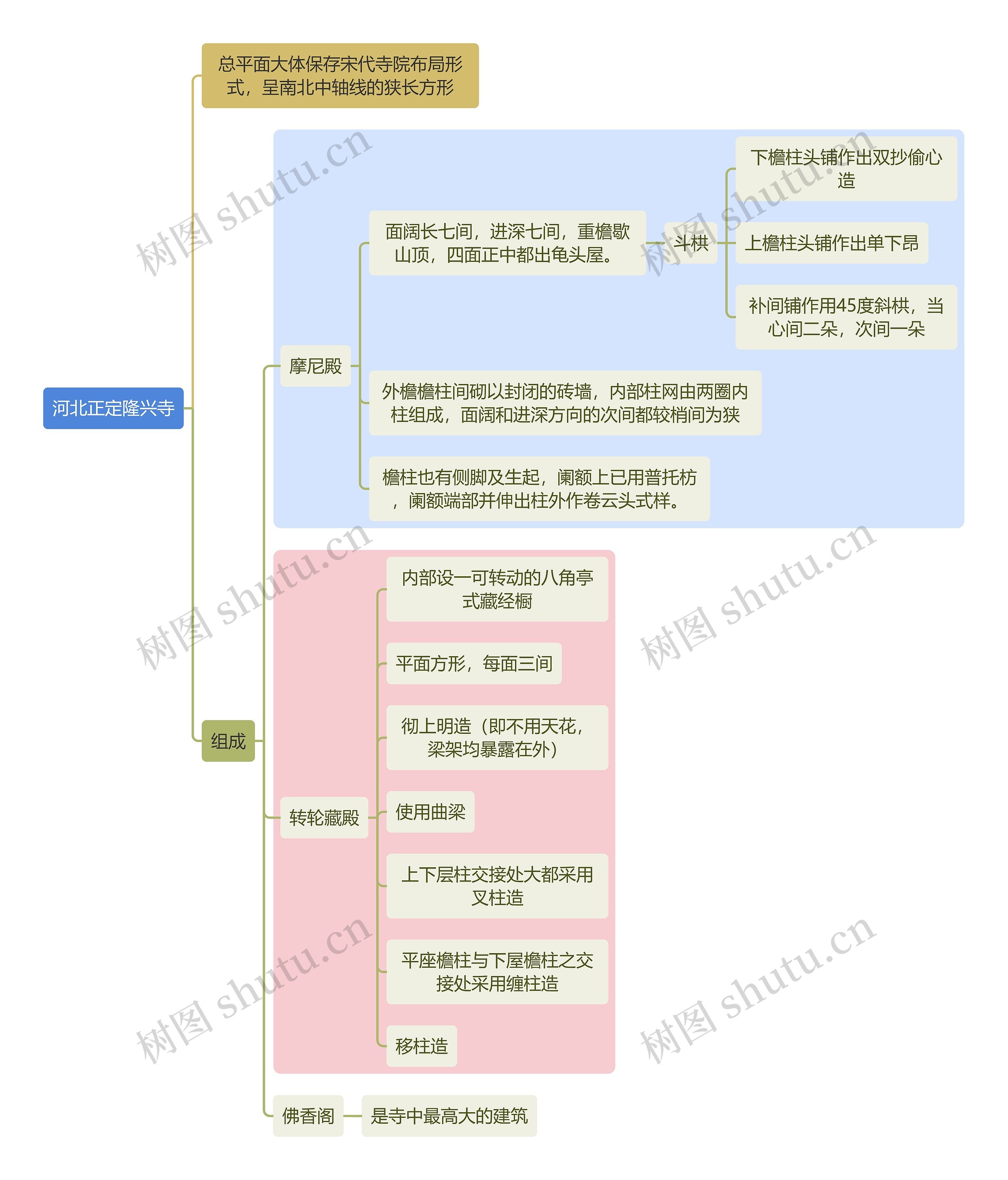 建筑学知识河北正定隆兴寺思维导图