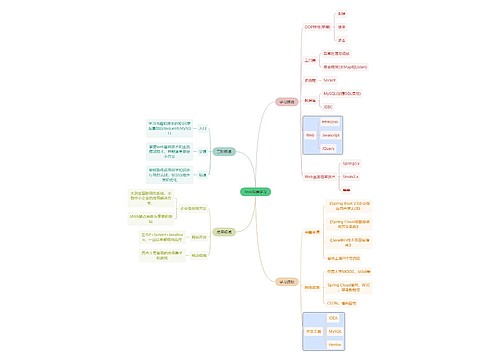 互联网Java后端学习思维导图