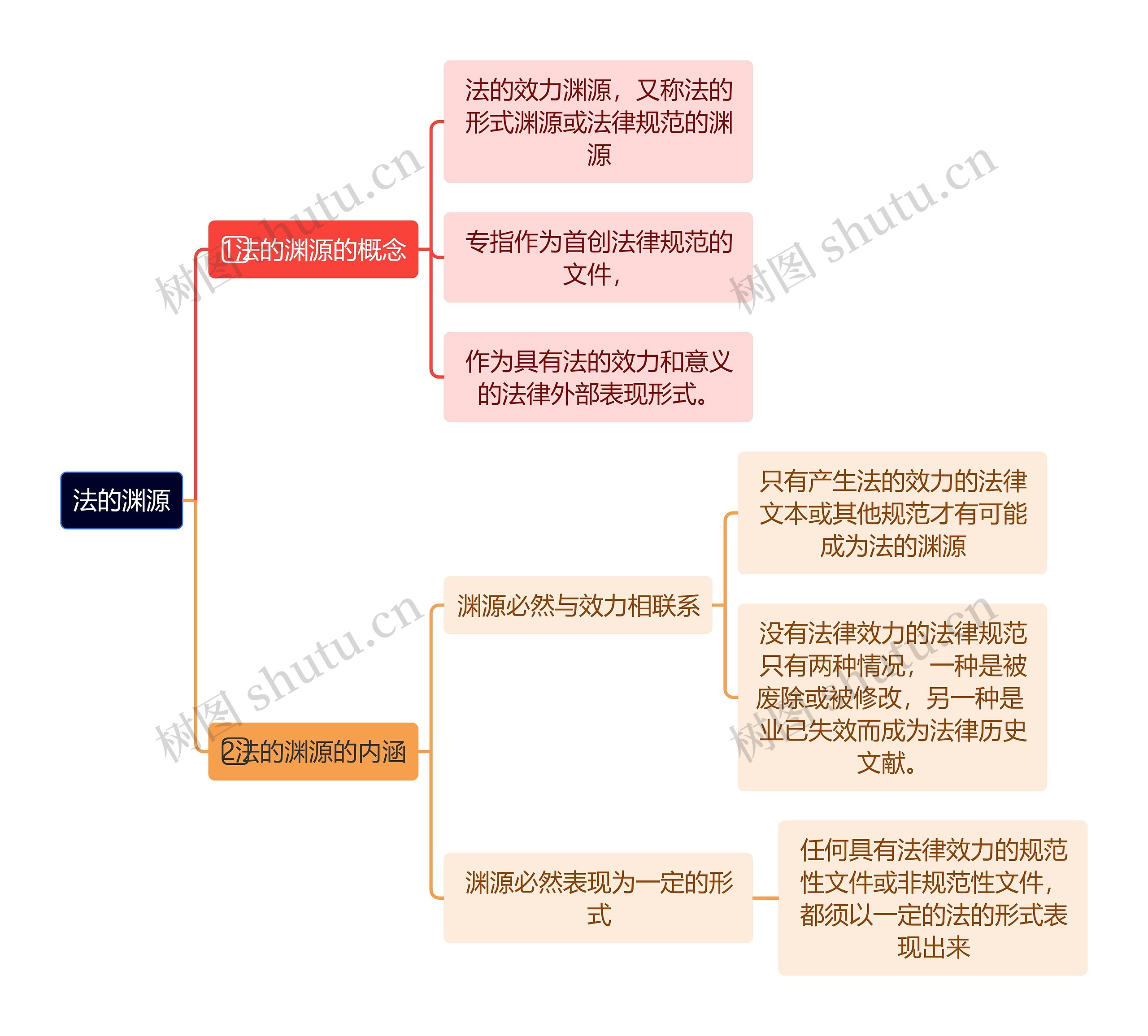 法的渊源