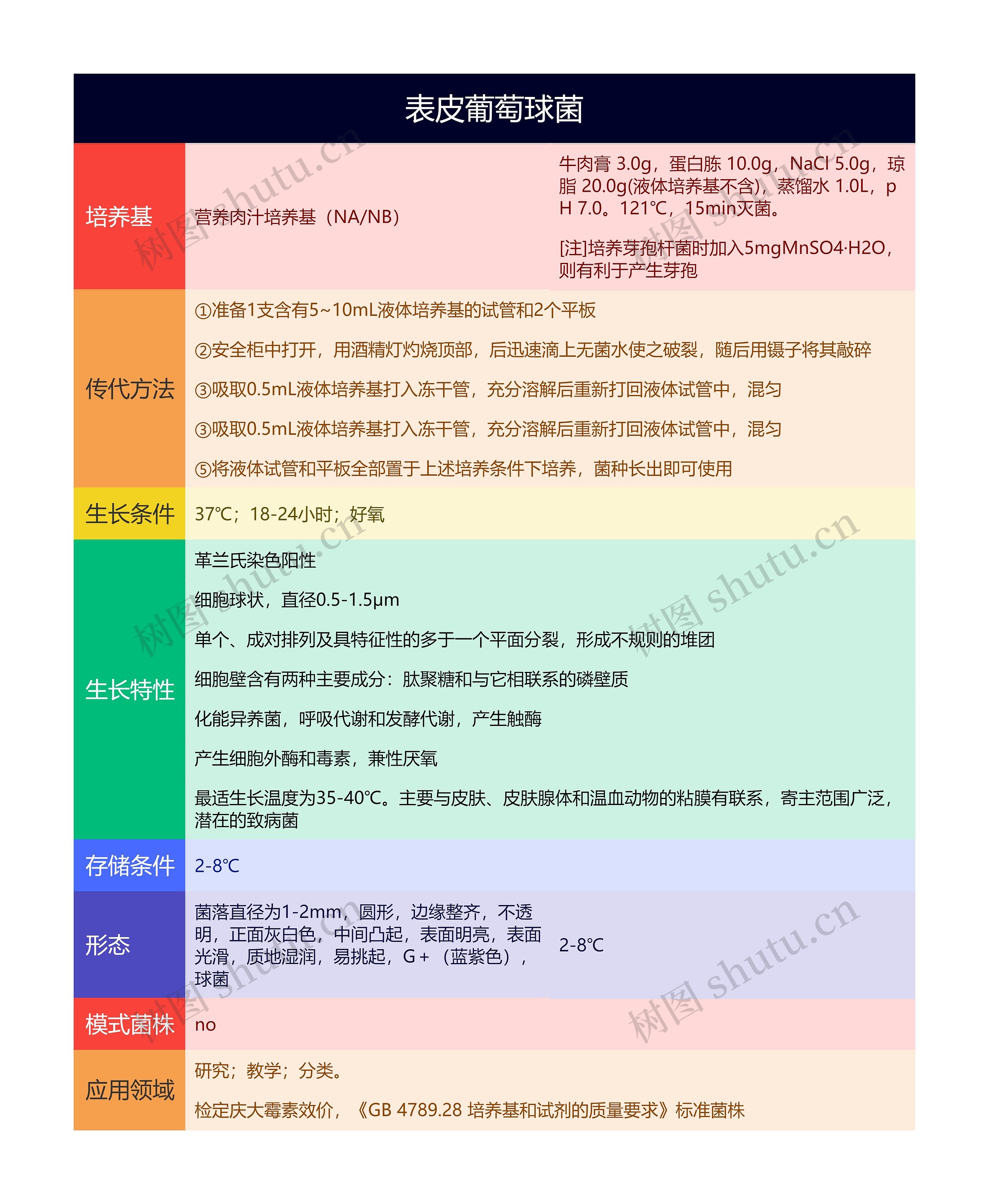 表皮葡萄球菌思维导图