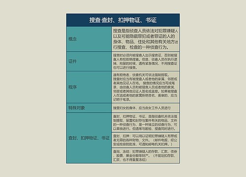 搜查·查封、扣押物证、书证的思维导图