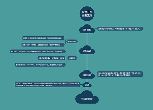 软件开发主要流程