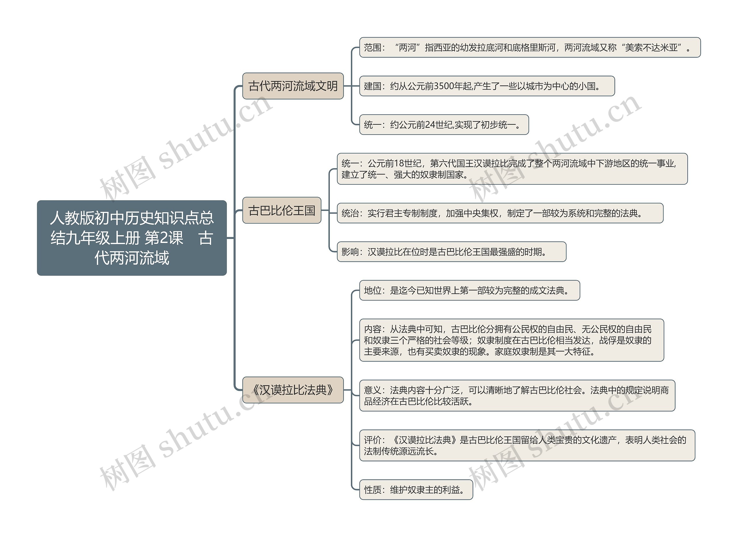 人教版初中历史知识点总结九年级上册 第2课　古代两河流域思维导图
