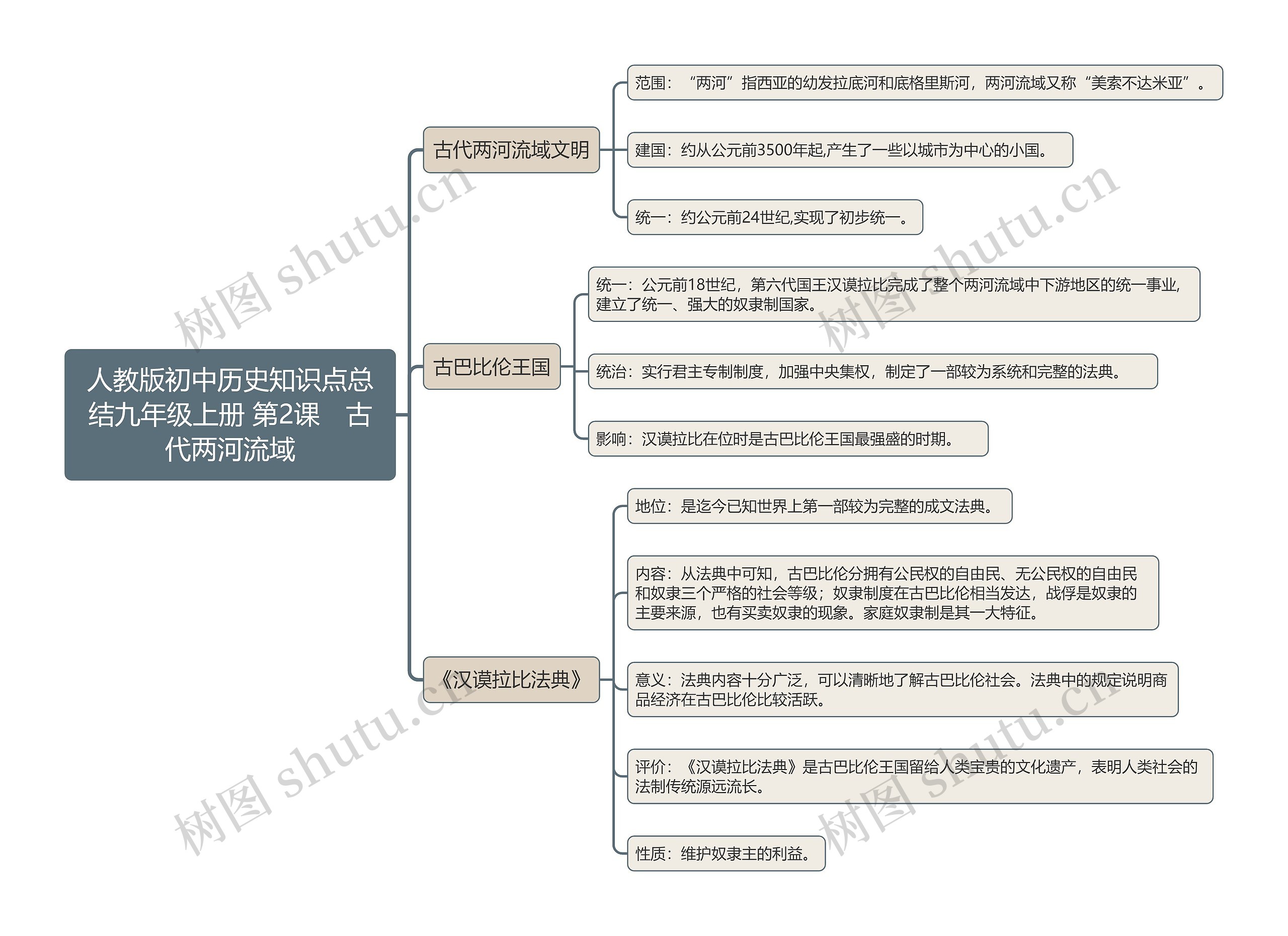 人教版初中历史知识点总结九年级上册 第2课 古代两河流域思维导图高清图 人教版初中历史知识点总结九年级上册 第2课 古代两河流域思维导图