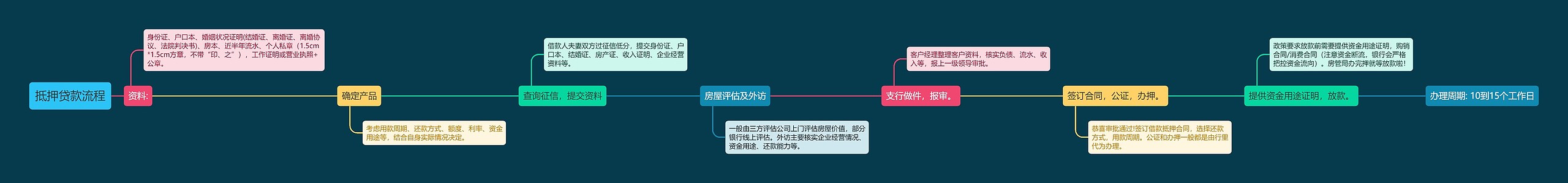 抵押贷款流程