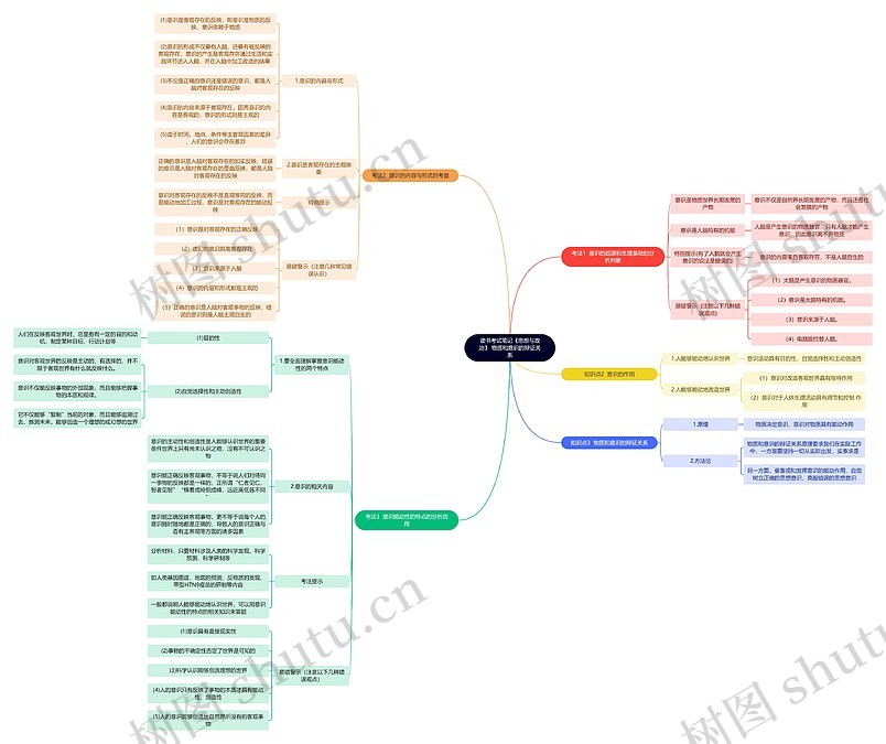 读书考试笔记《思想与政治》 物质和意识的辩证关系思维导图_编号t8483186-TreeMind树图