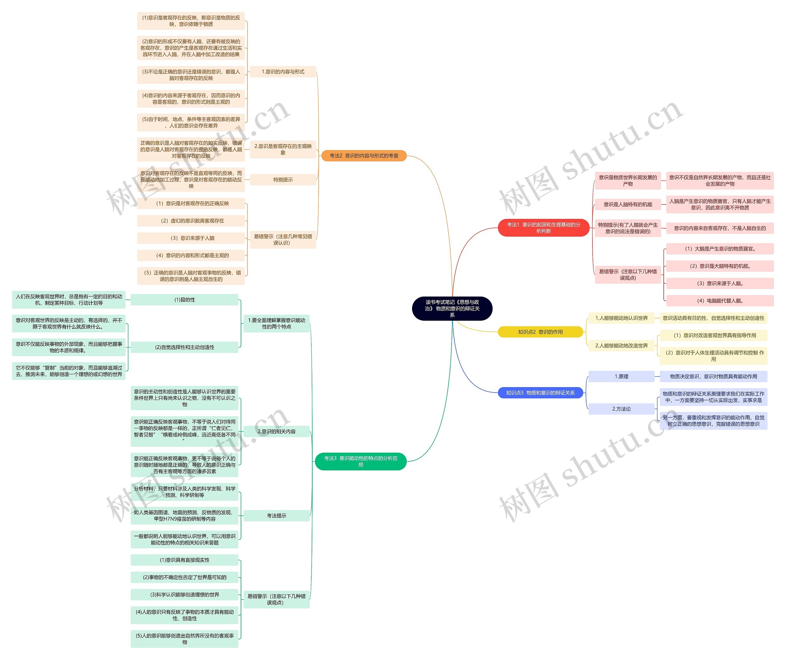 读书考试笔记《思想与政治》 物质和意识的辩证关系思维导图