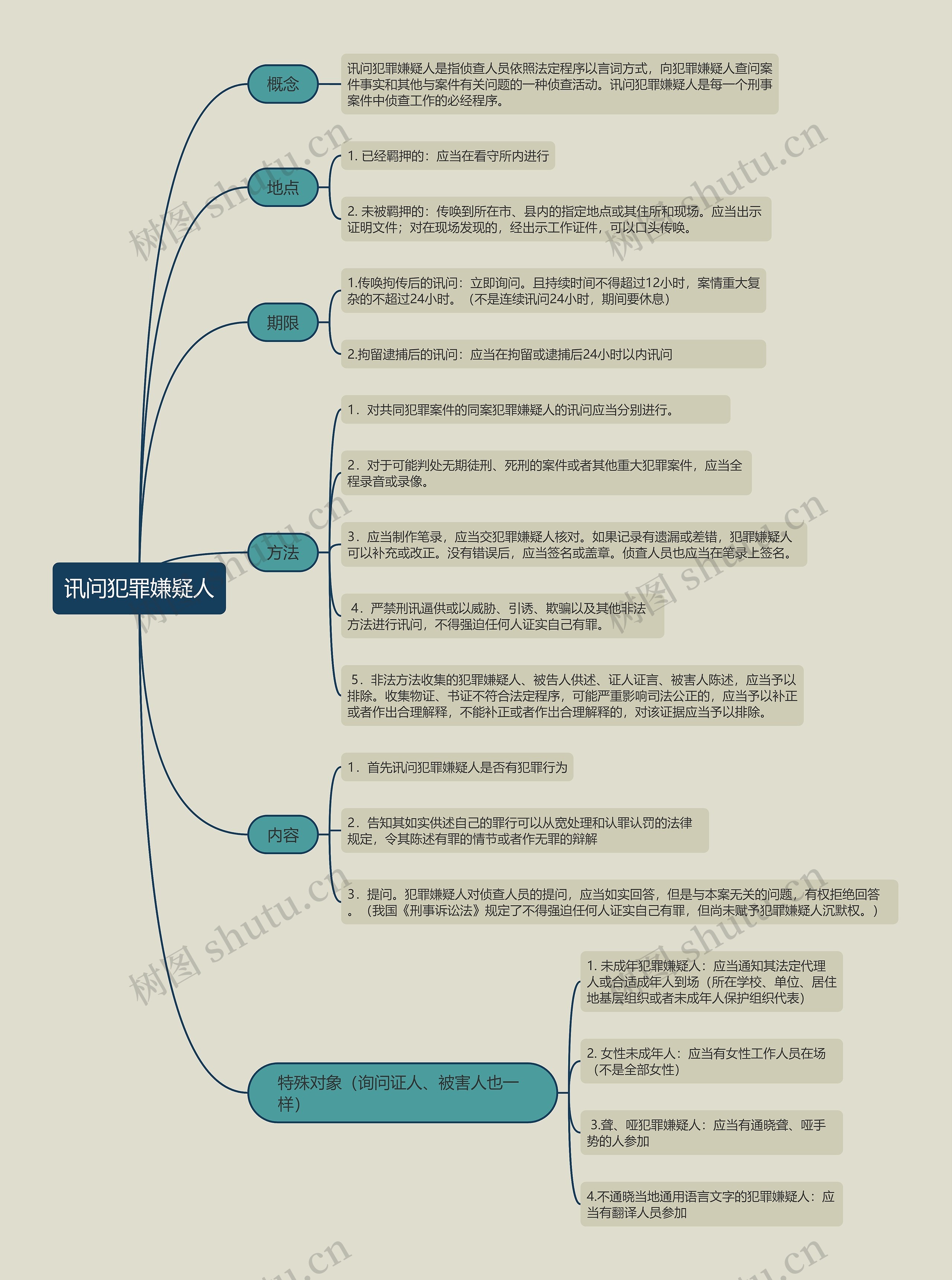 讯问犯罪嫌疑人的思维导图