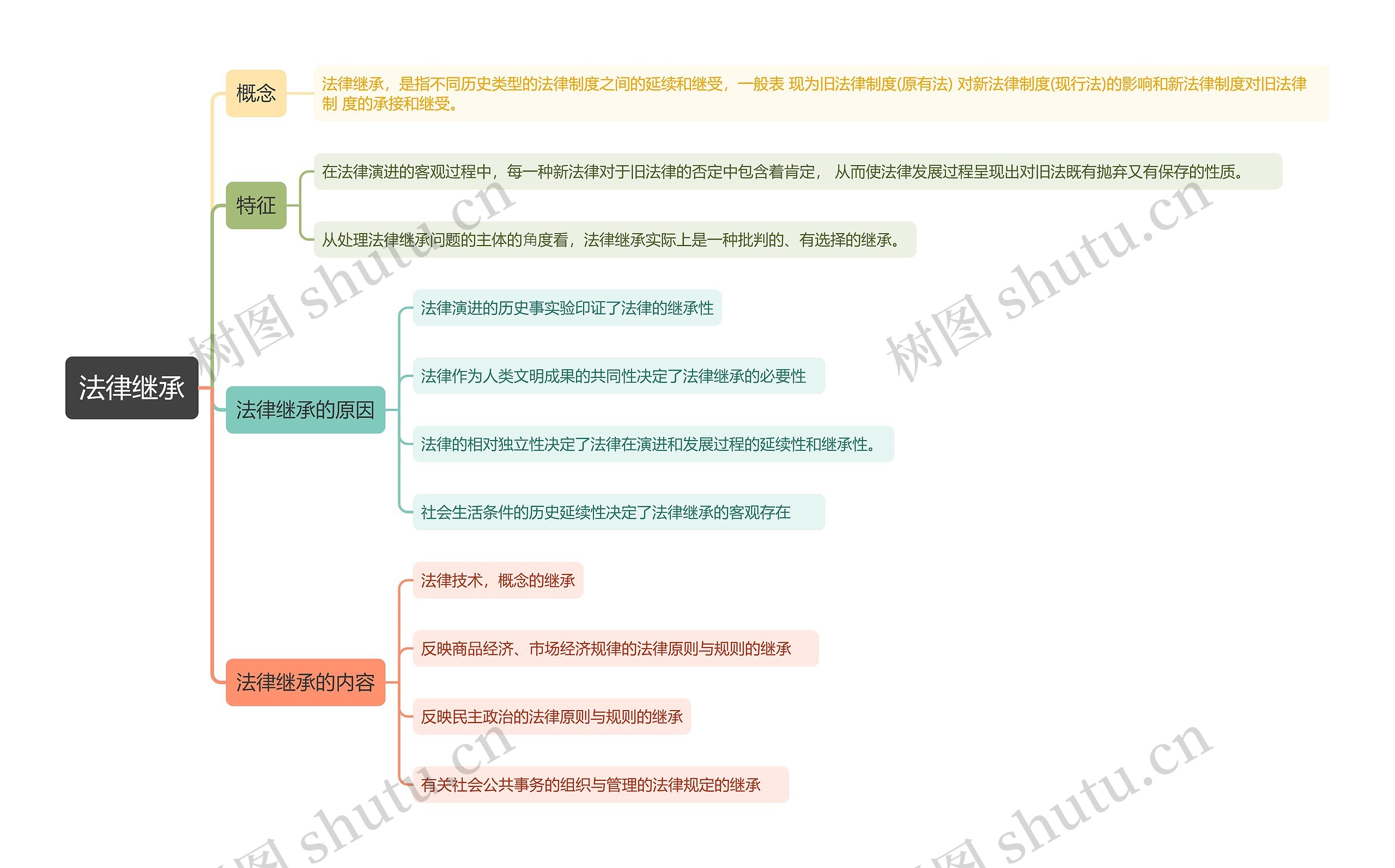 法律继承思维导图