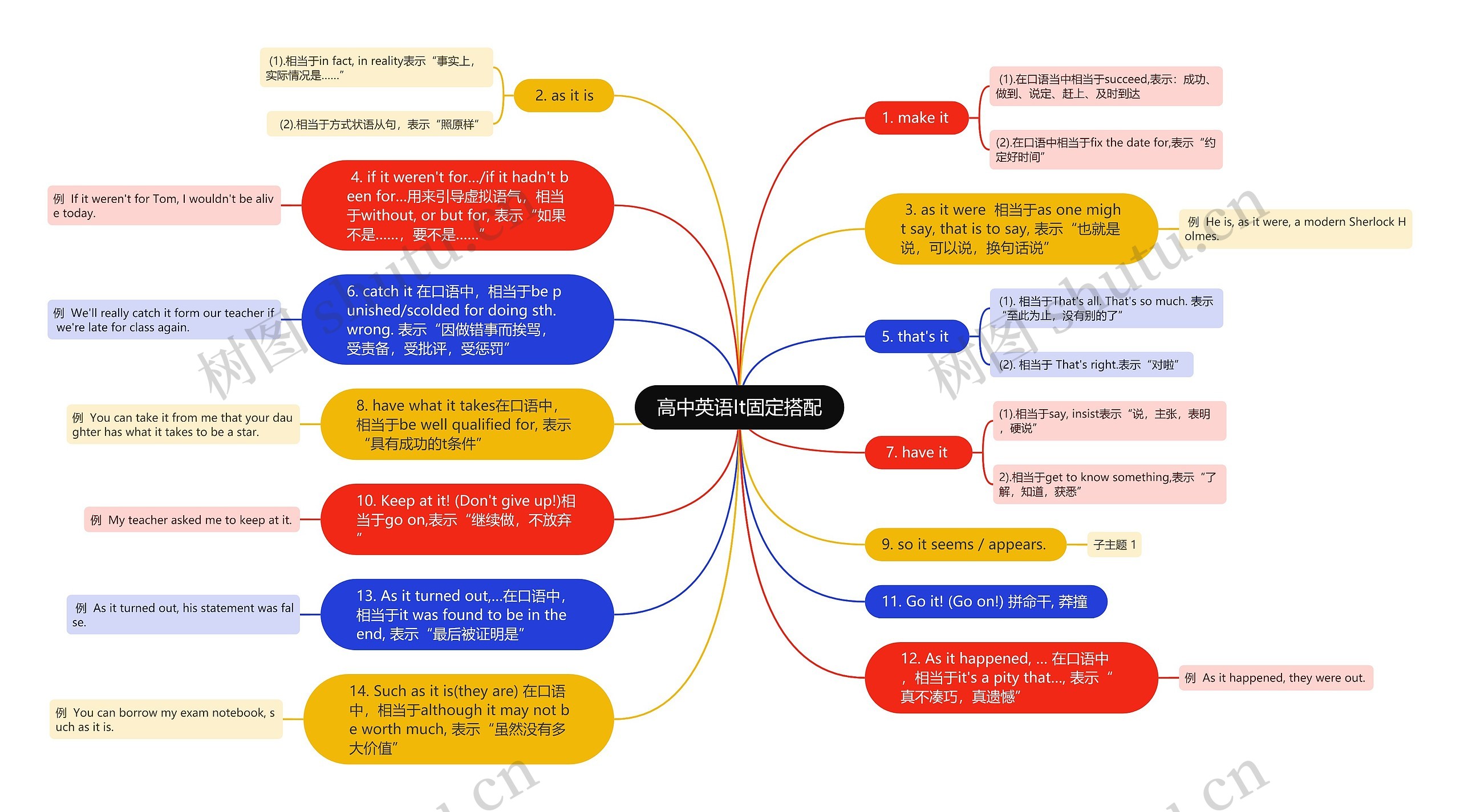 高中英语It固定搭配思维导图