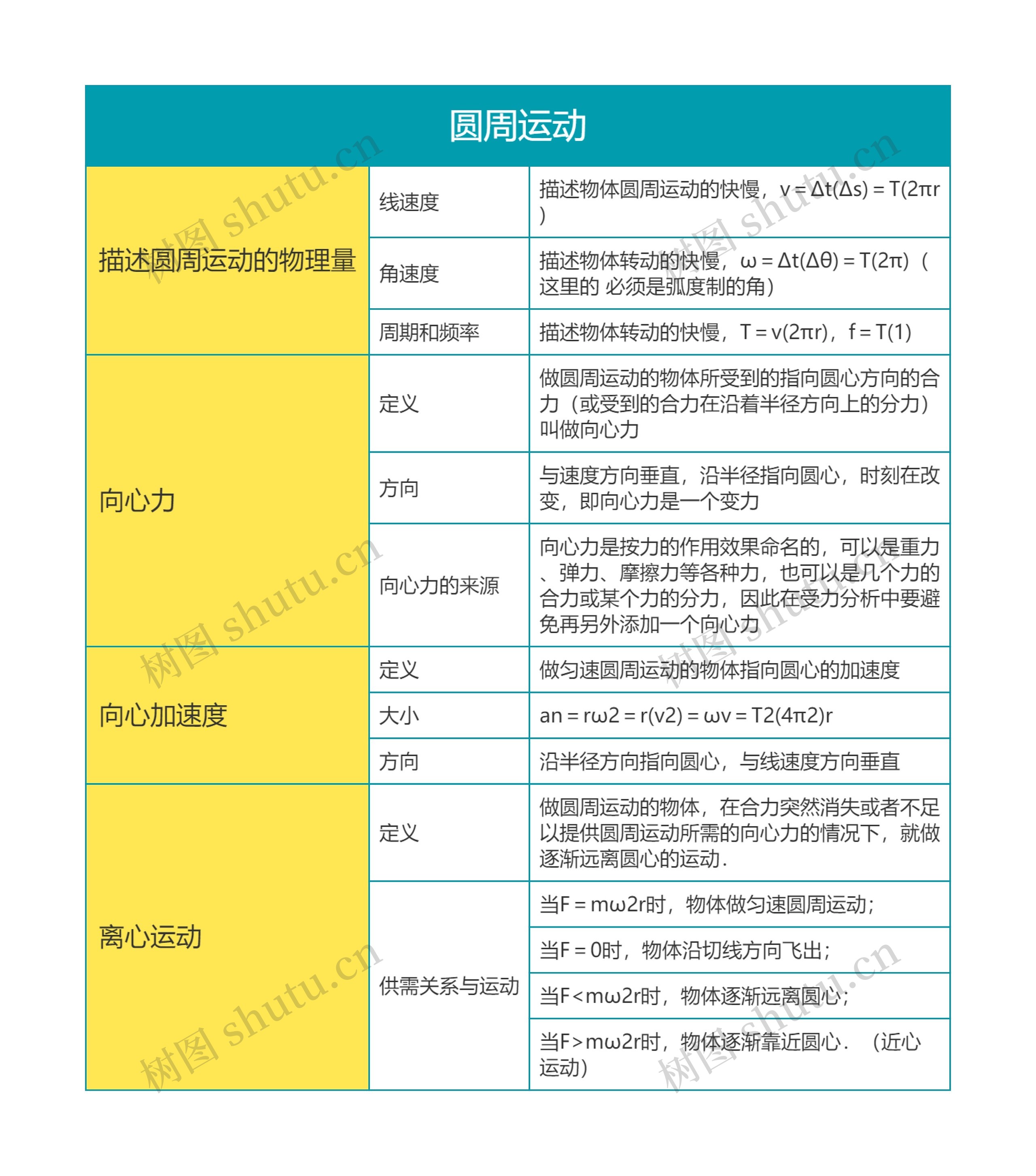 高中物理必修二圆周运动思维导图