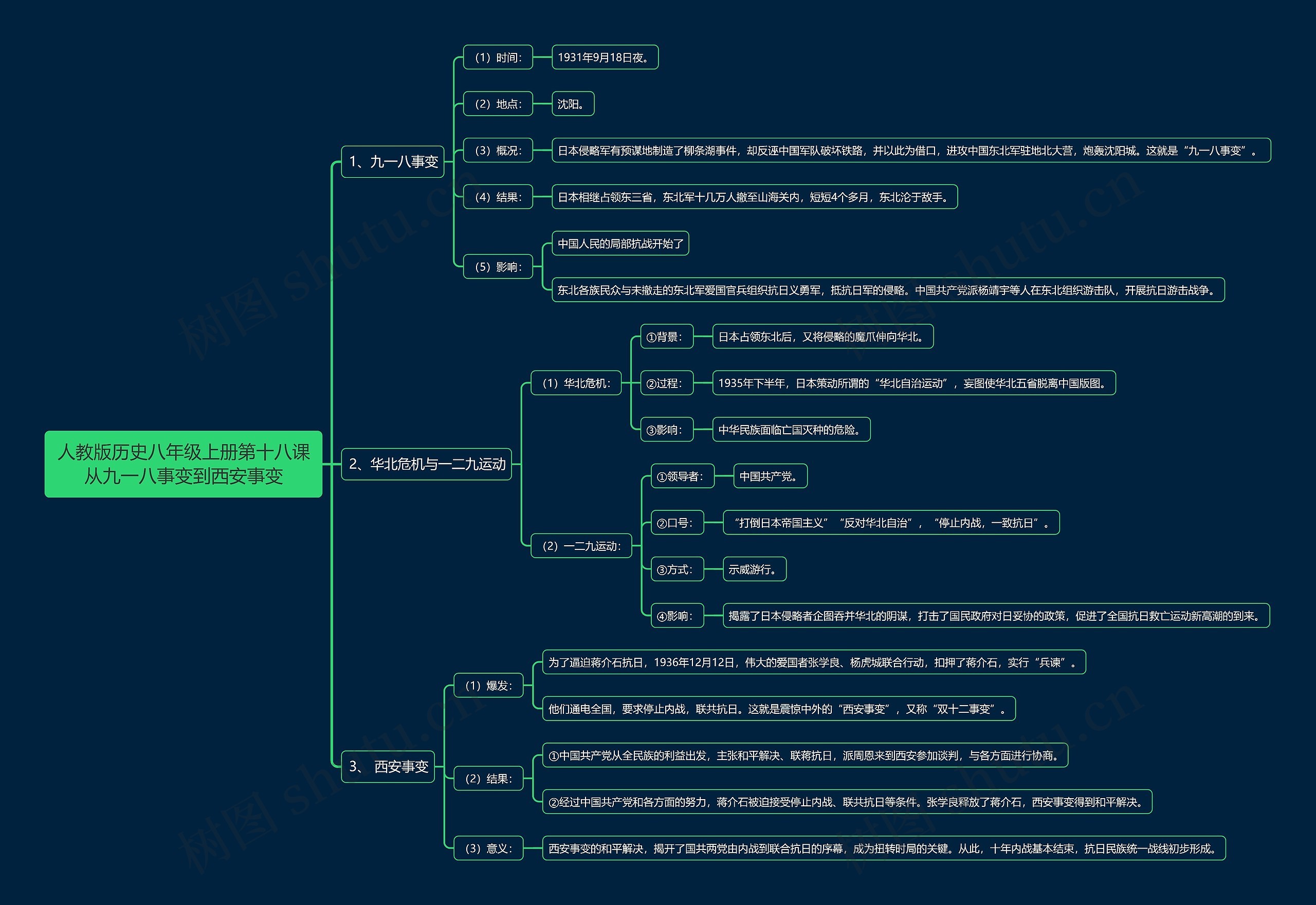 人教版历史八年级上册第十八课从九一八事变到西安事变思维导图