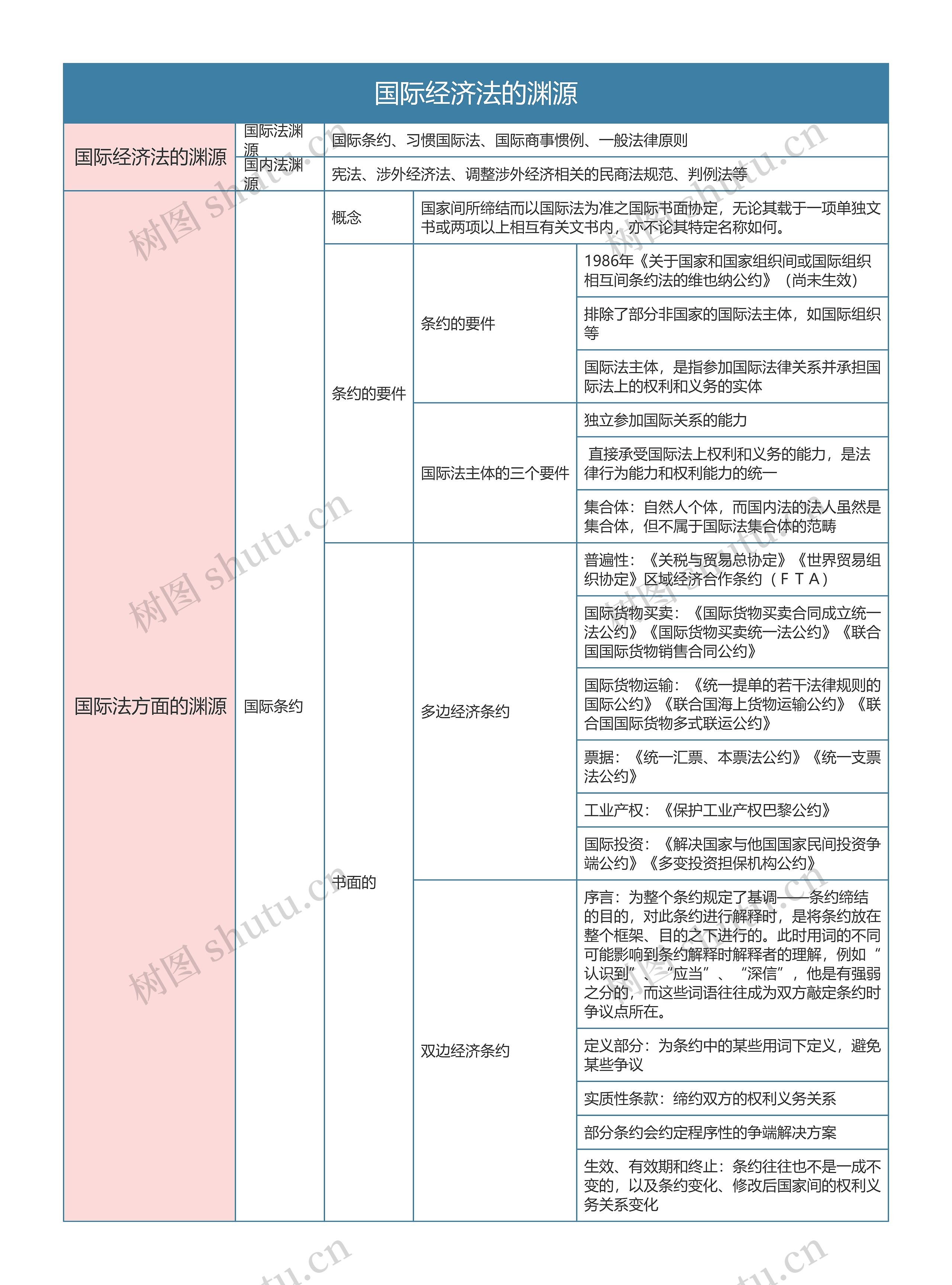 国际经济法  国际经济法的渊源思维导图