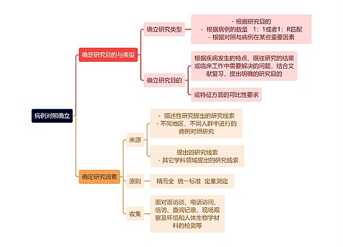 医学知识病例对照确立思维导图