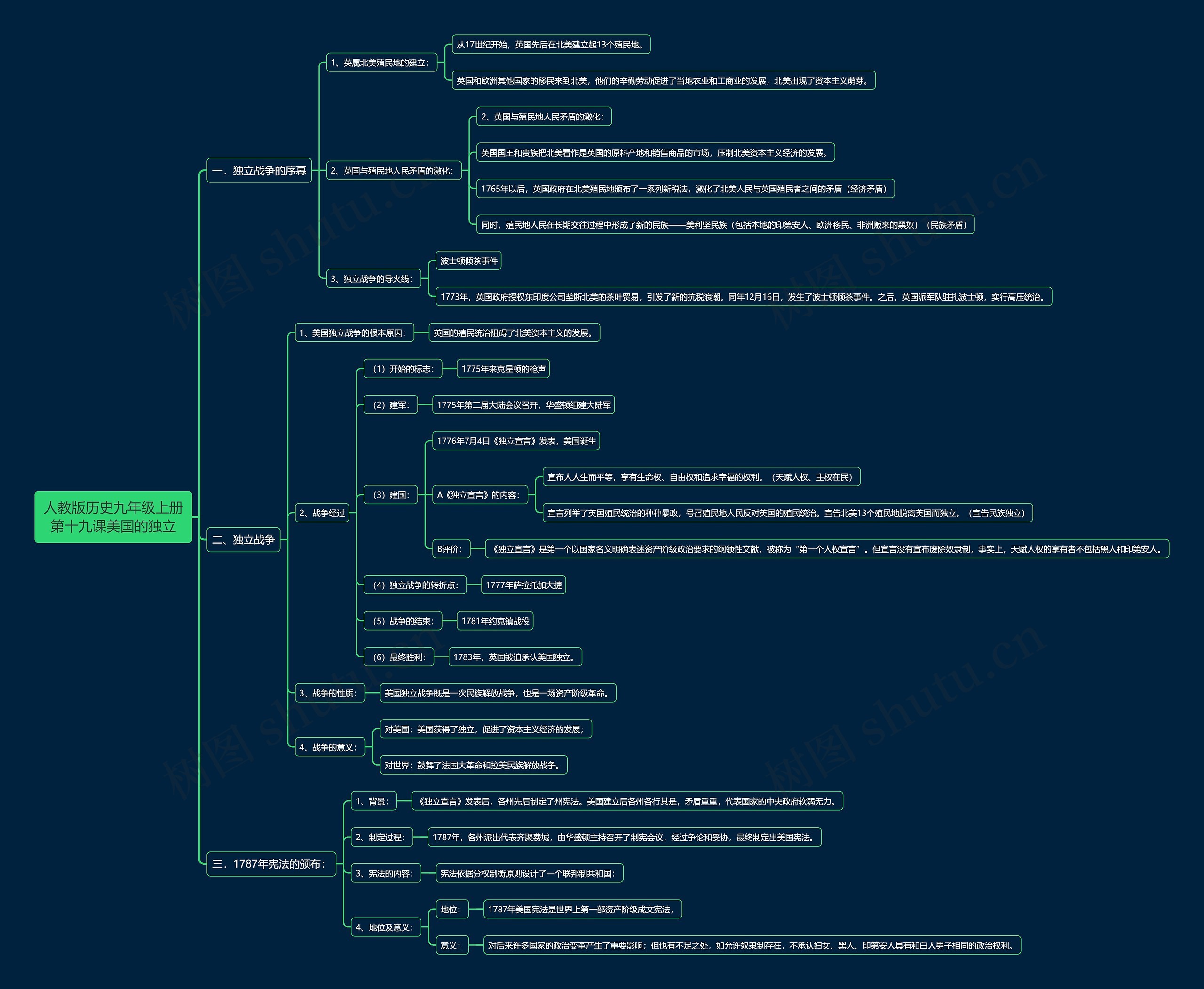 人教版历史九年级上册第十九课美国的独立思维导图