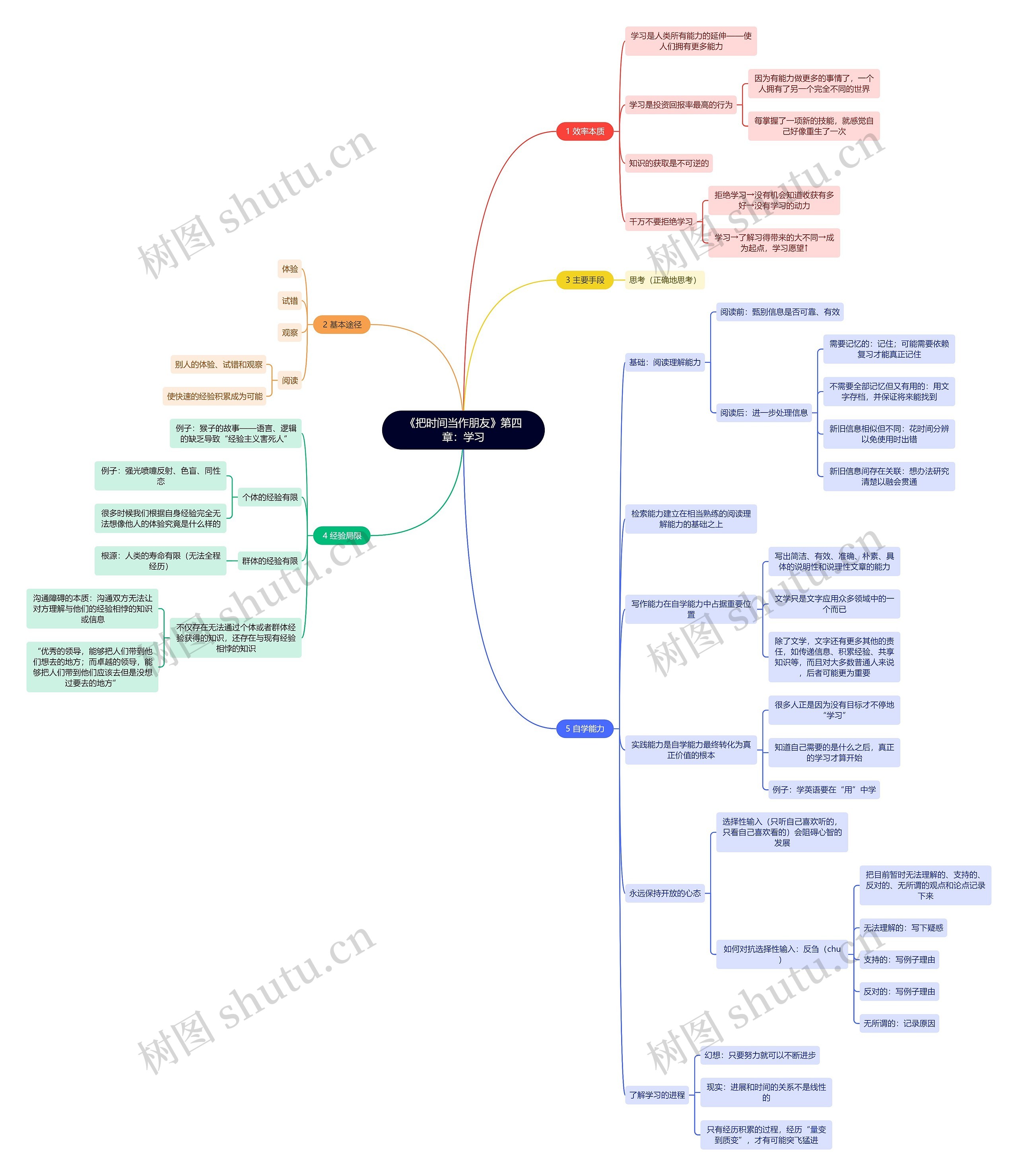 《把时间当作朋友》第四章：学习