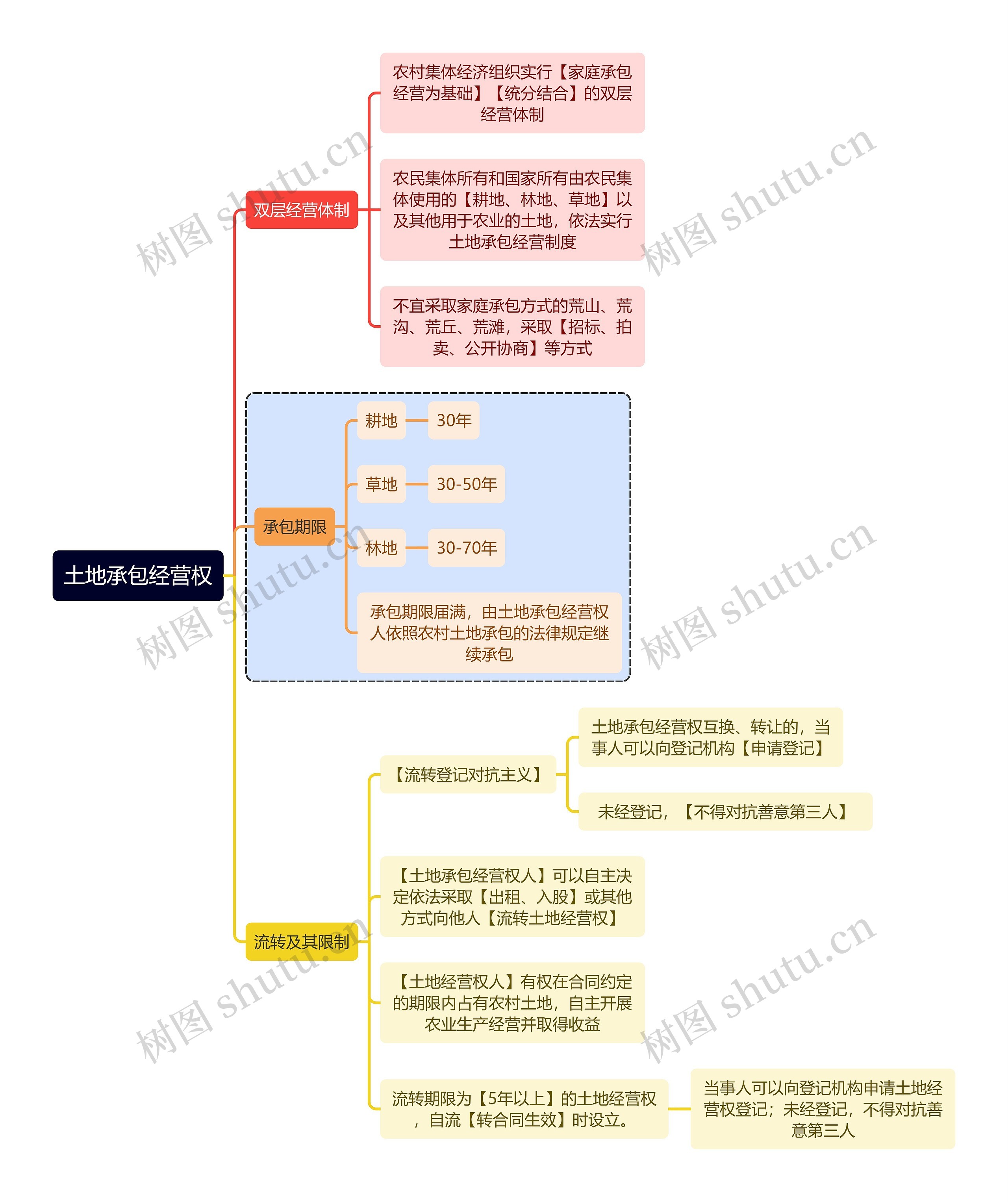 法学知识土地承包经营权思维导图