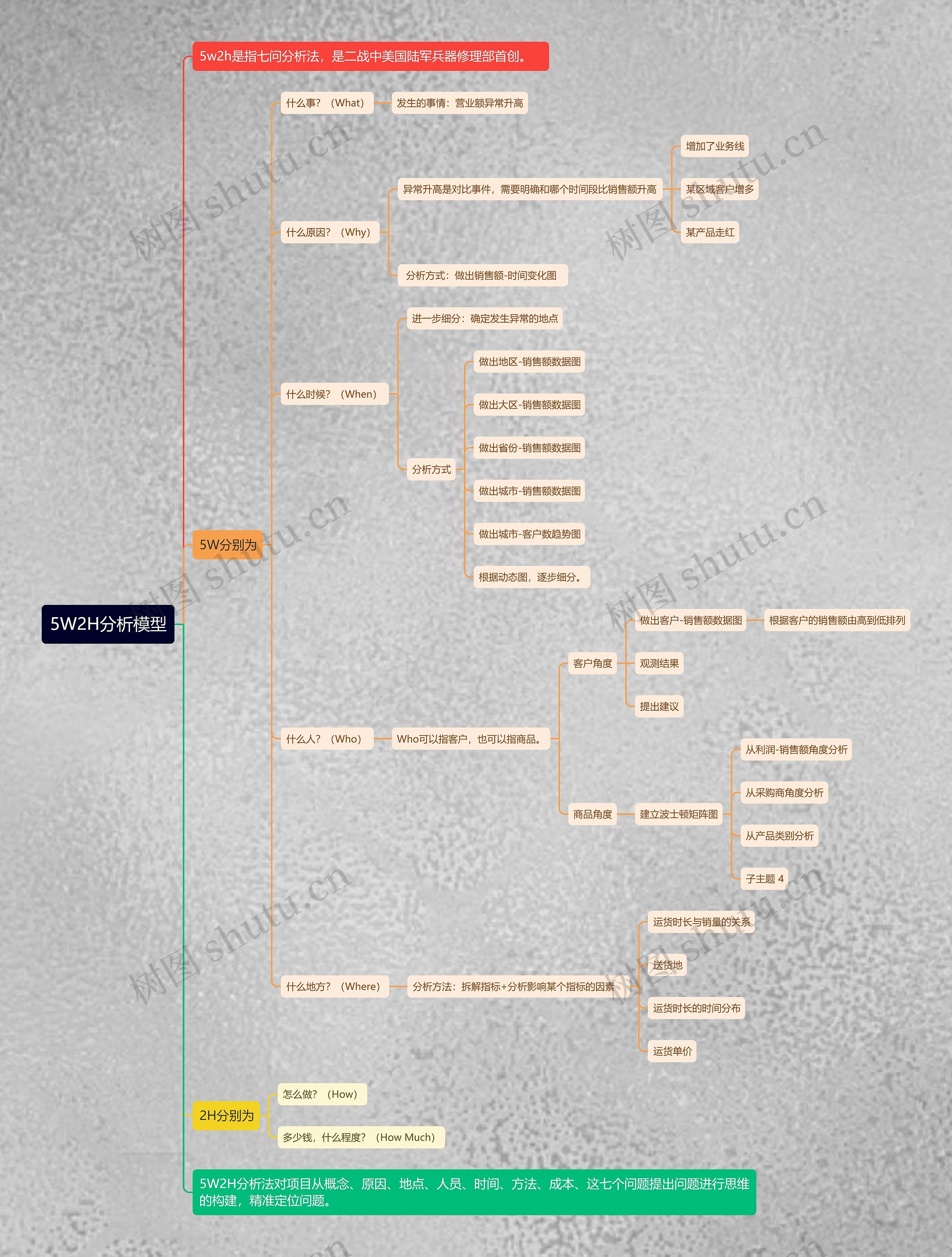 5W2H分析模型思维导图