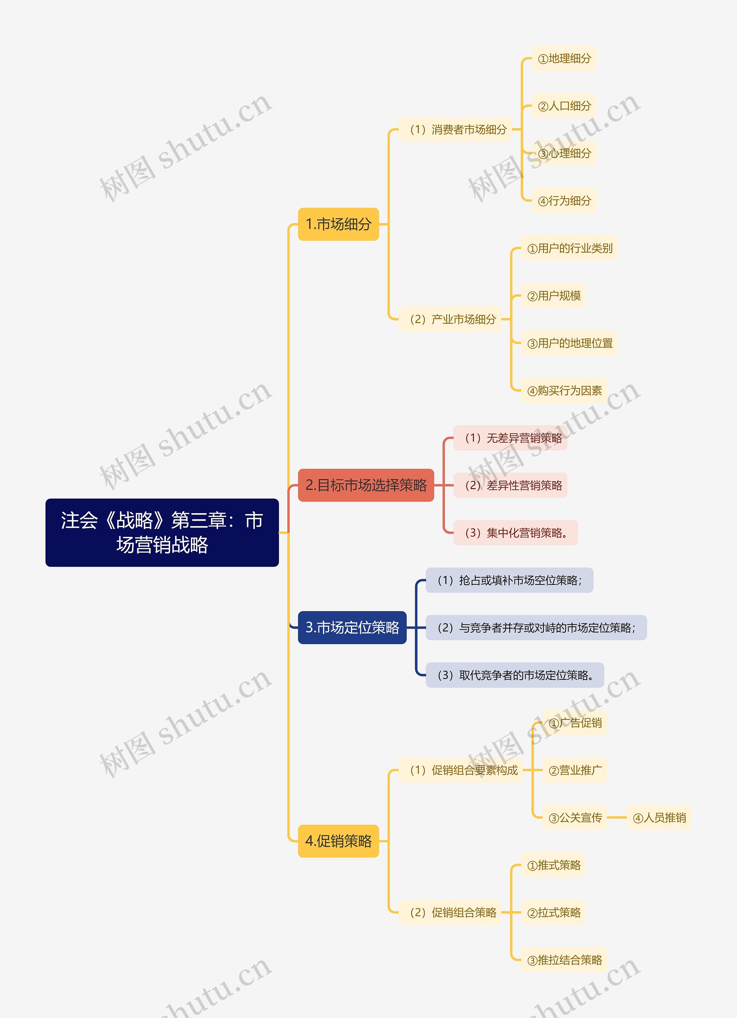 注会《战略》第三章：市场营销战略思维导图
