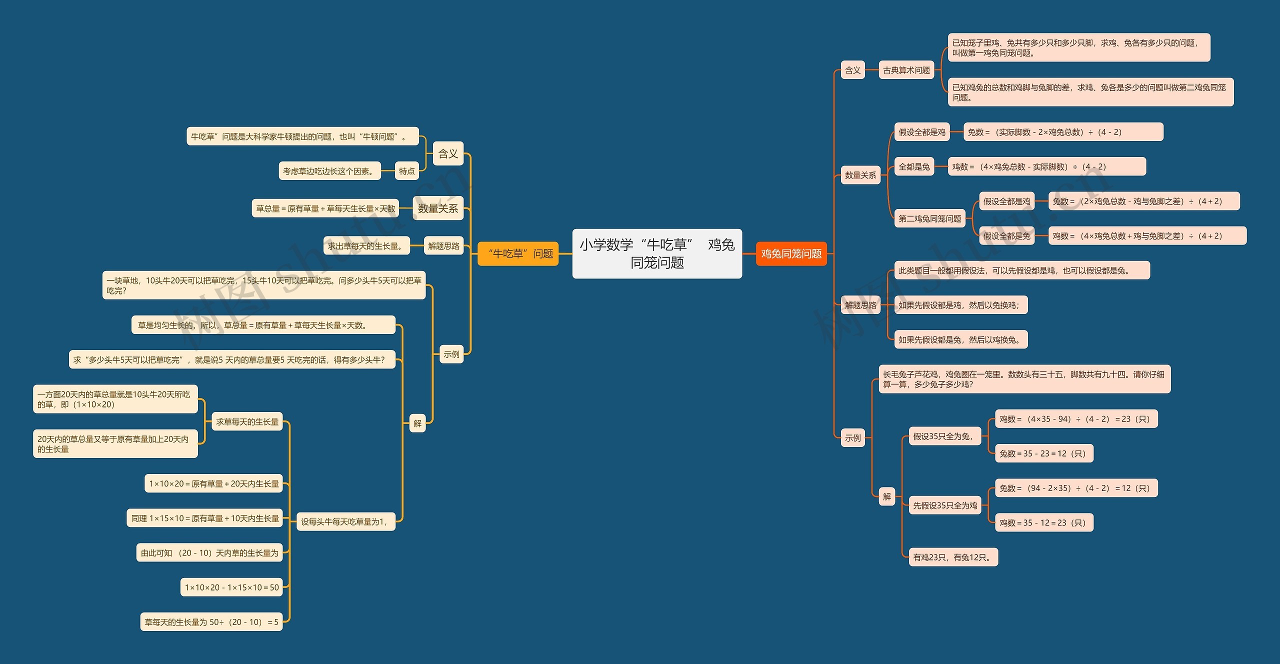 小学数学“牛吃草” 鸡兔同笼问题思维导图高清图 小学数学“牛吃草” 鸡兔同笼问题思维导图