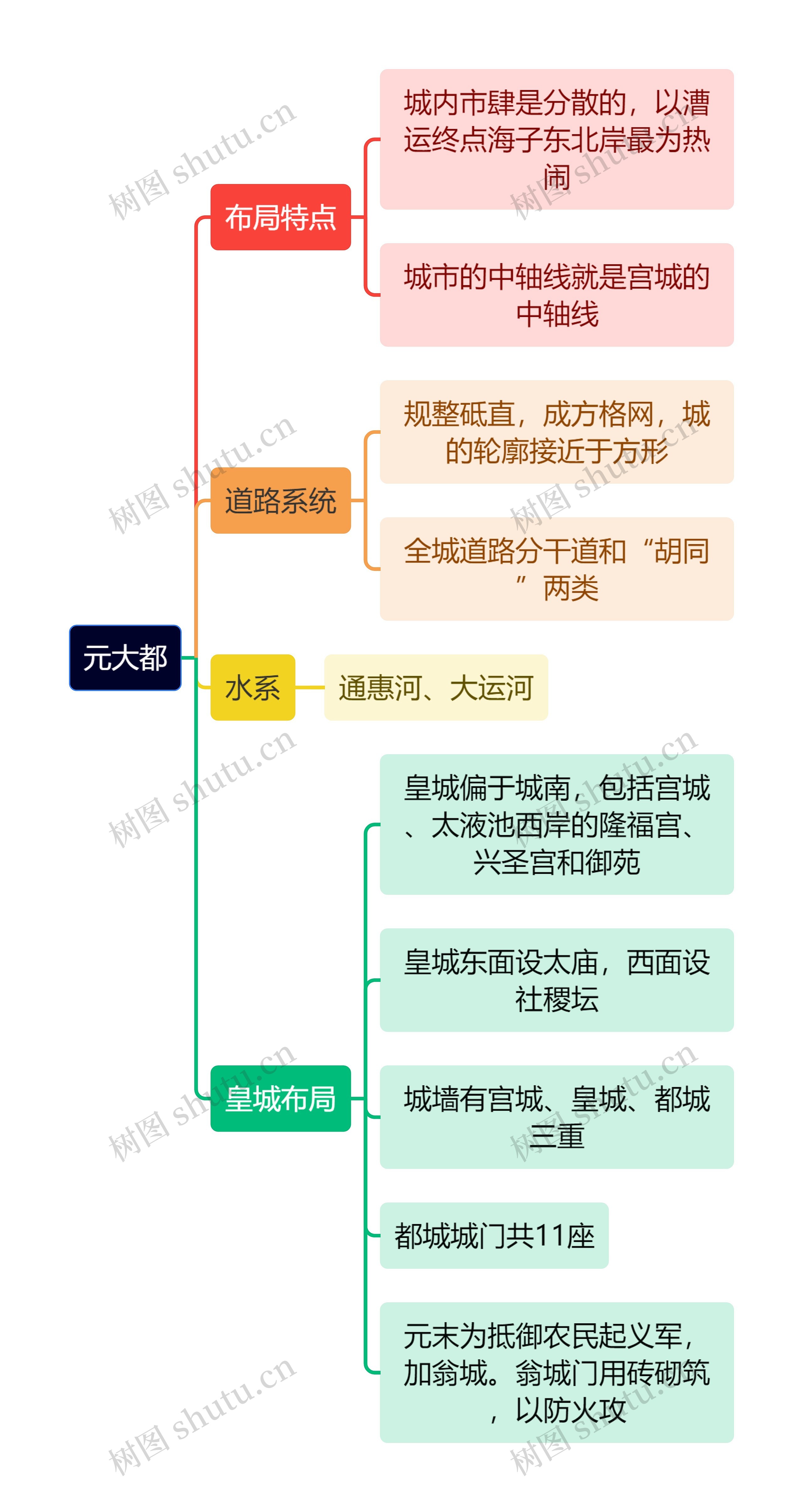 建筑工程学元大都思维导图