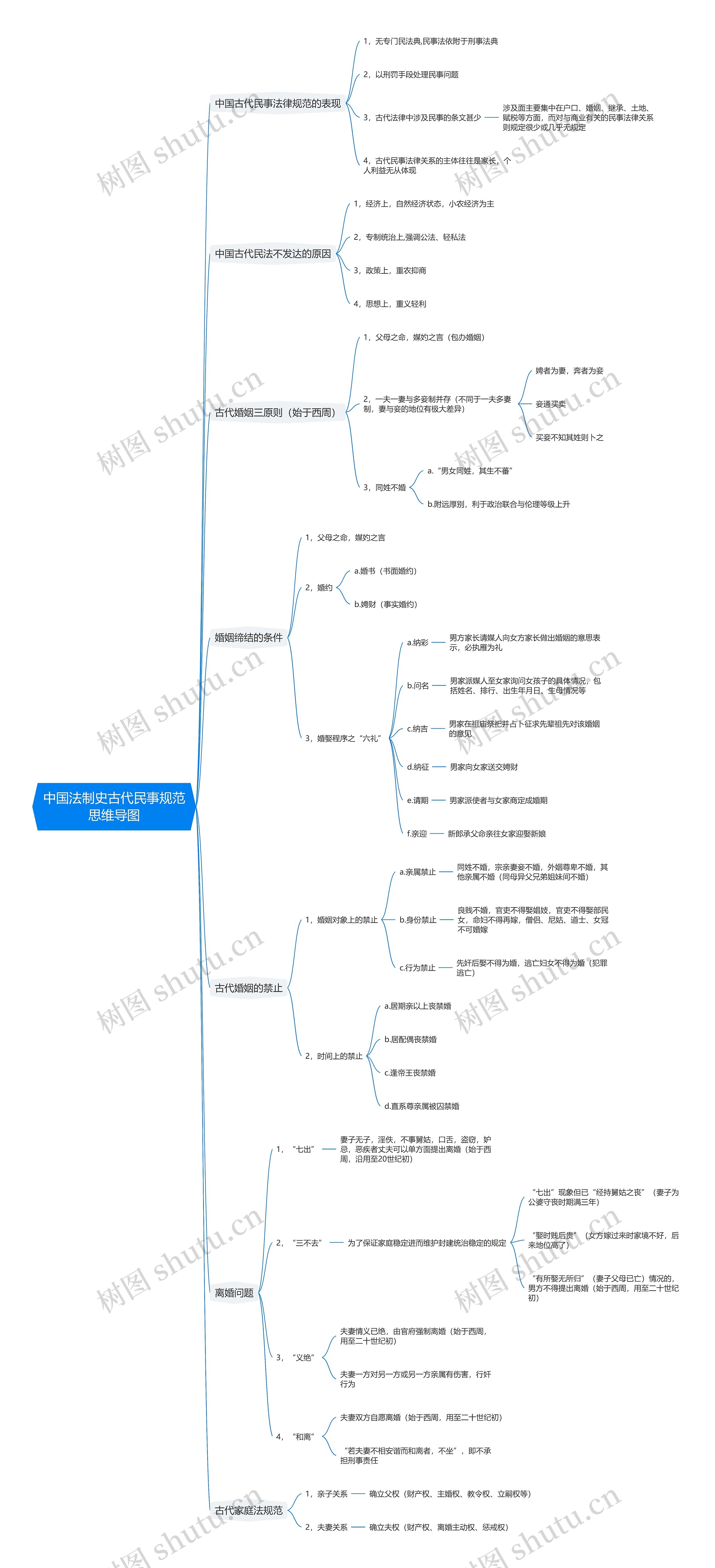 中国法制史古代民事规范思维导图