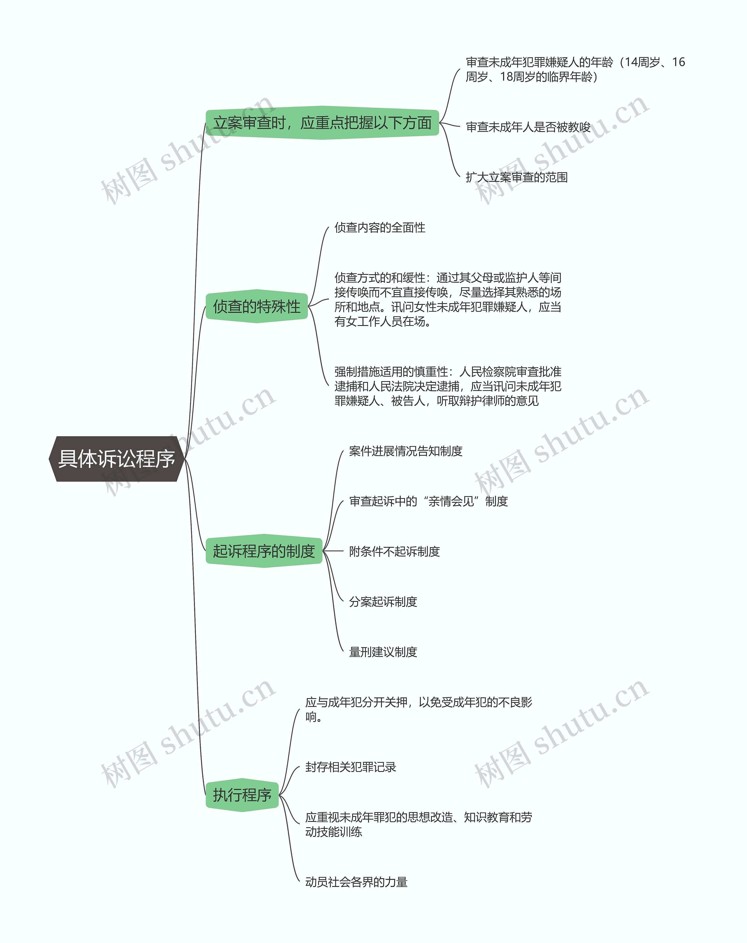 刑事诉讼法  具体诉讼程序思维导图