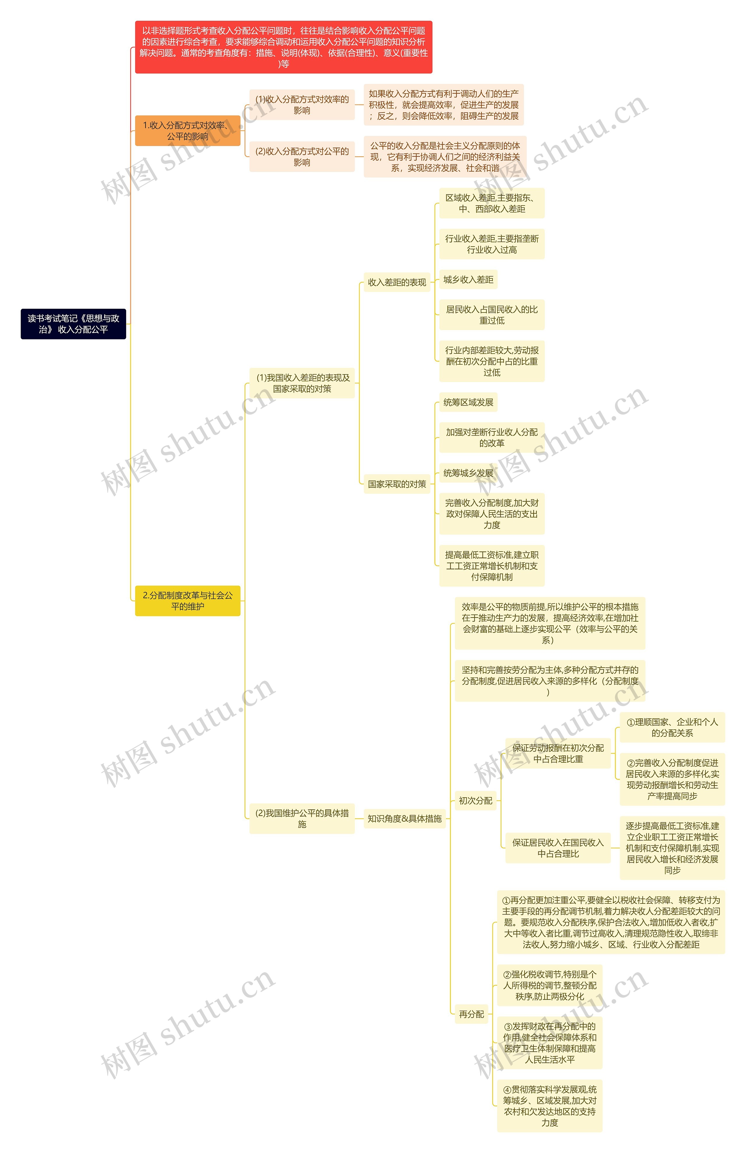 读书考试笔记《思想与政治》 收入分配公平思维导图