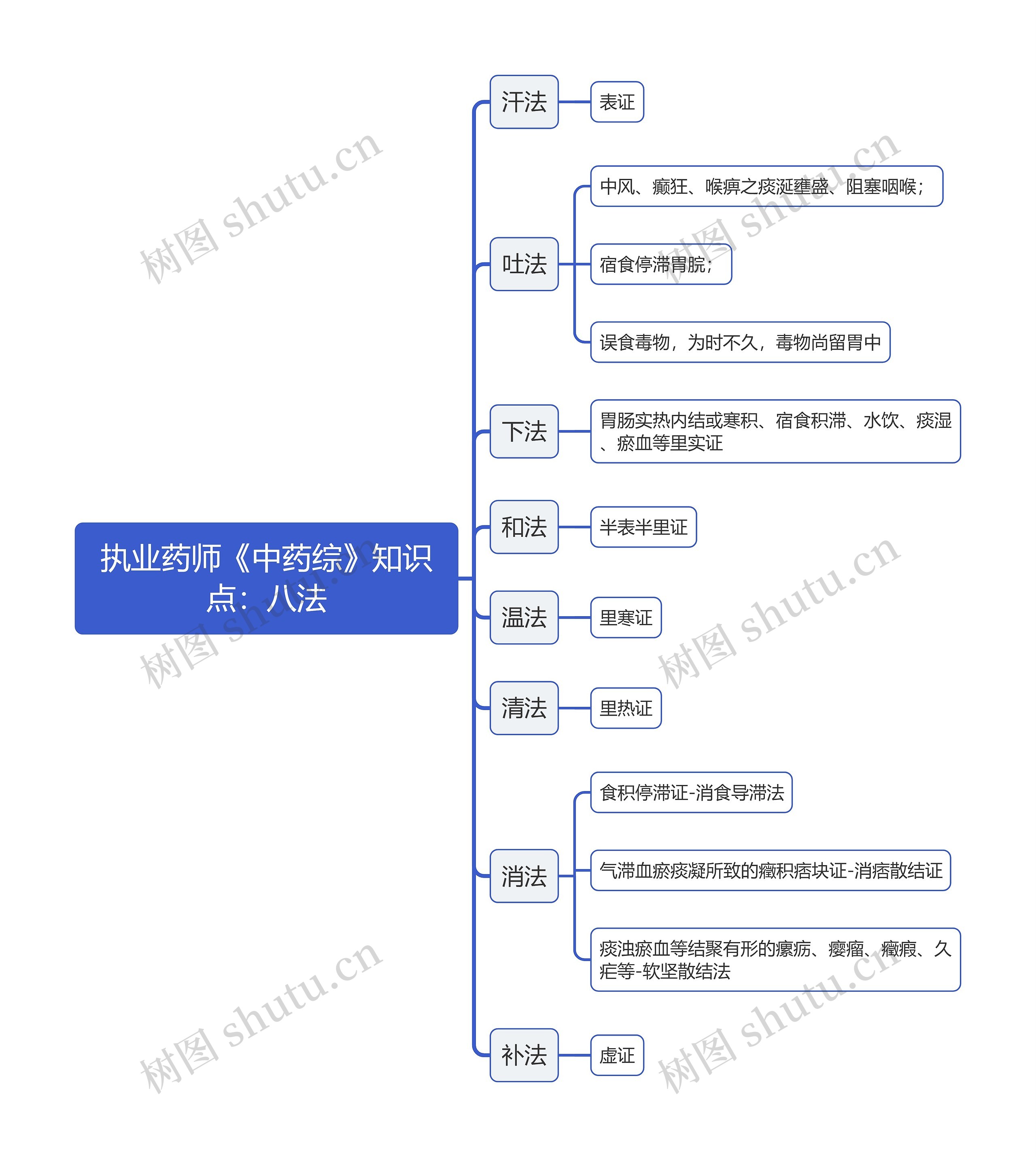 执业药师《中药综》知识点：八法