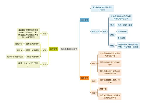 医学知识机体生理活动的调节思维导图