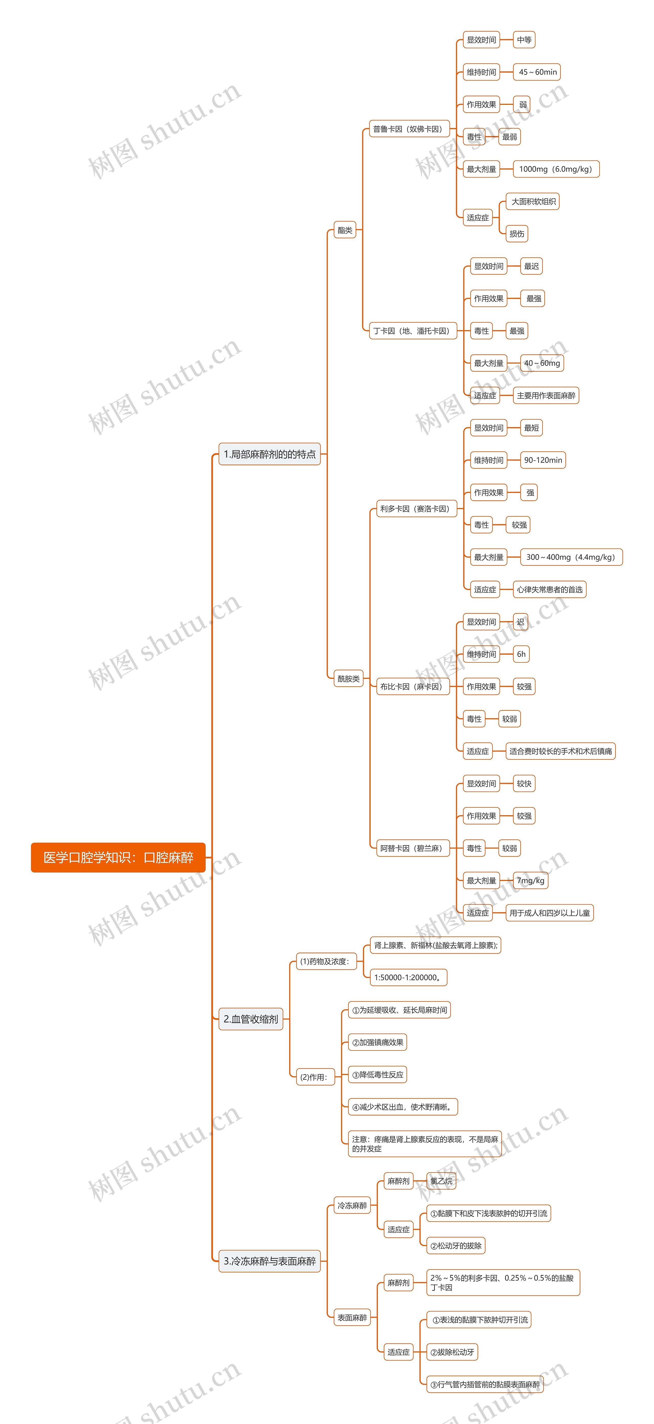 医学口腔学知识：口腔麻醉思维导图