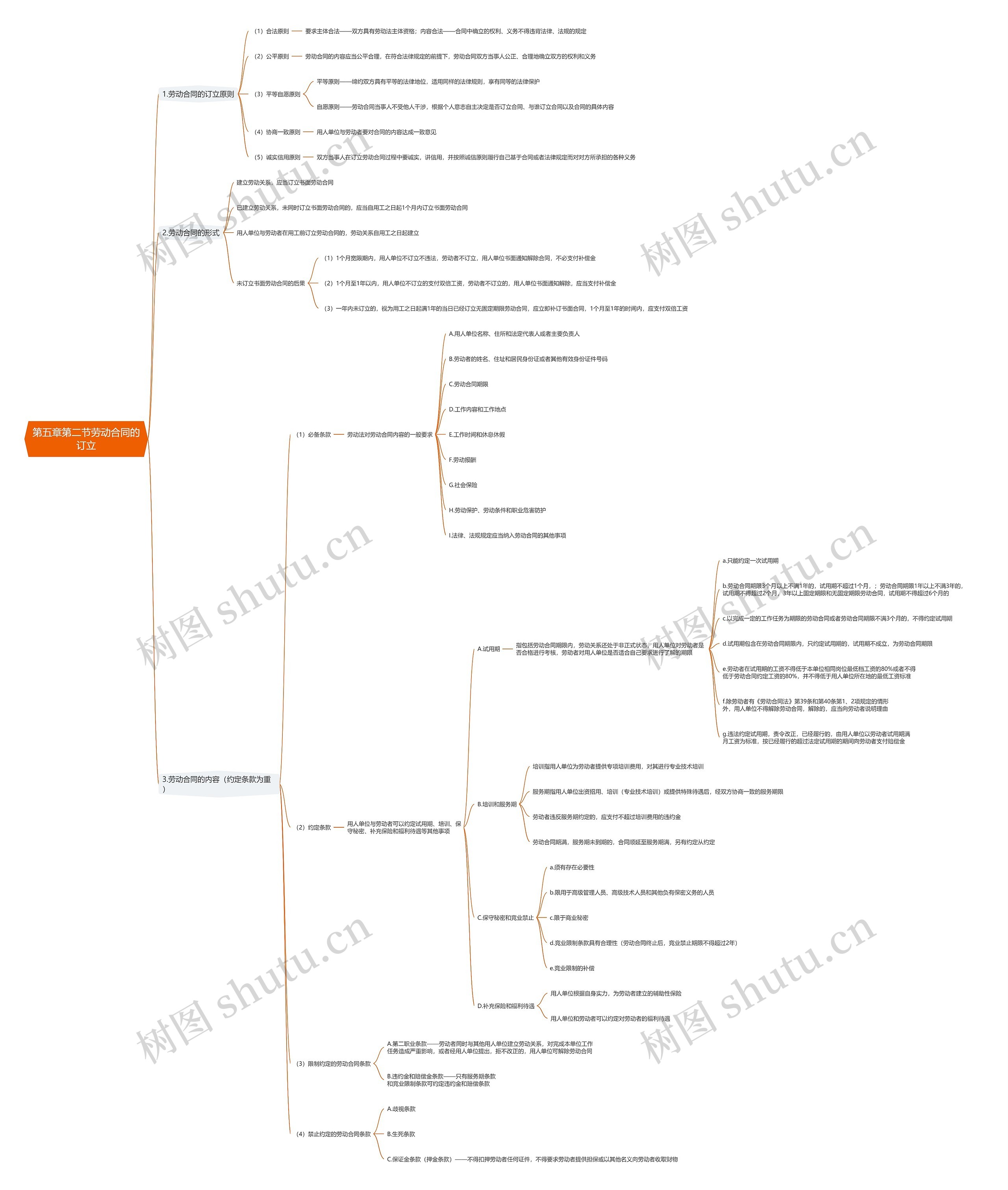 第五章第二节劳动合同的订立思维导图