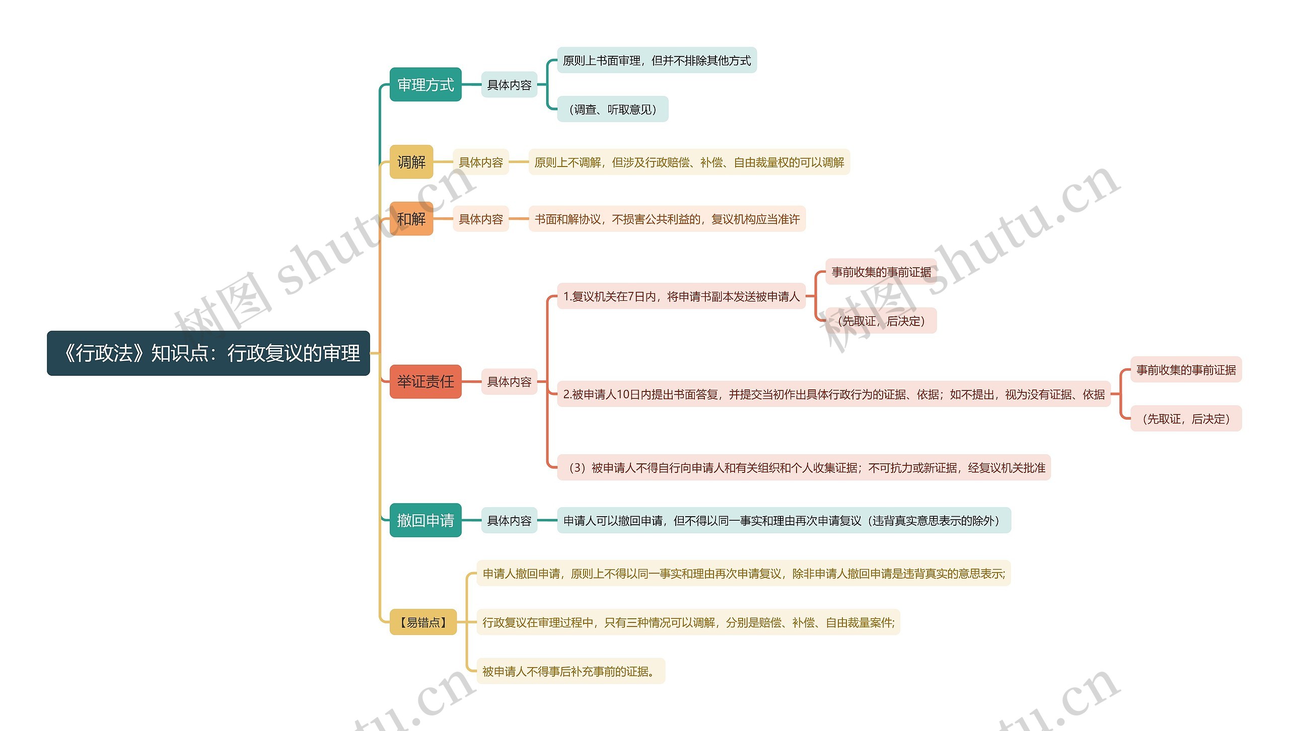 《行政法》知识点：行政复议的审理思维导图