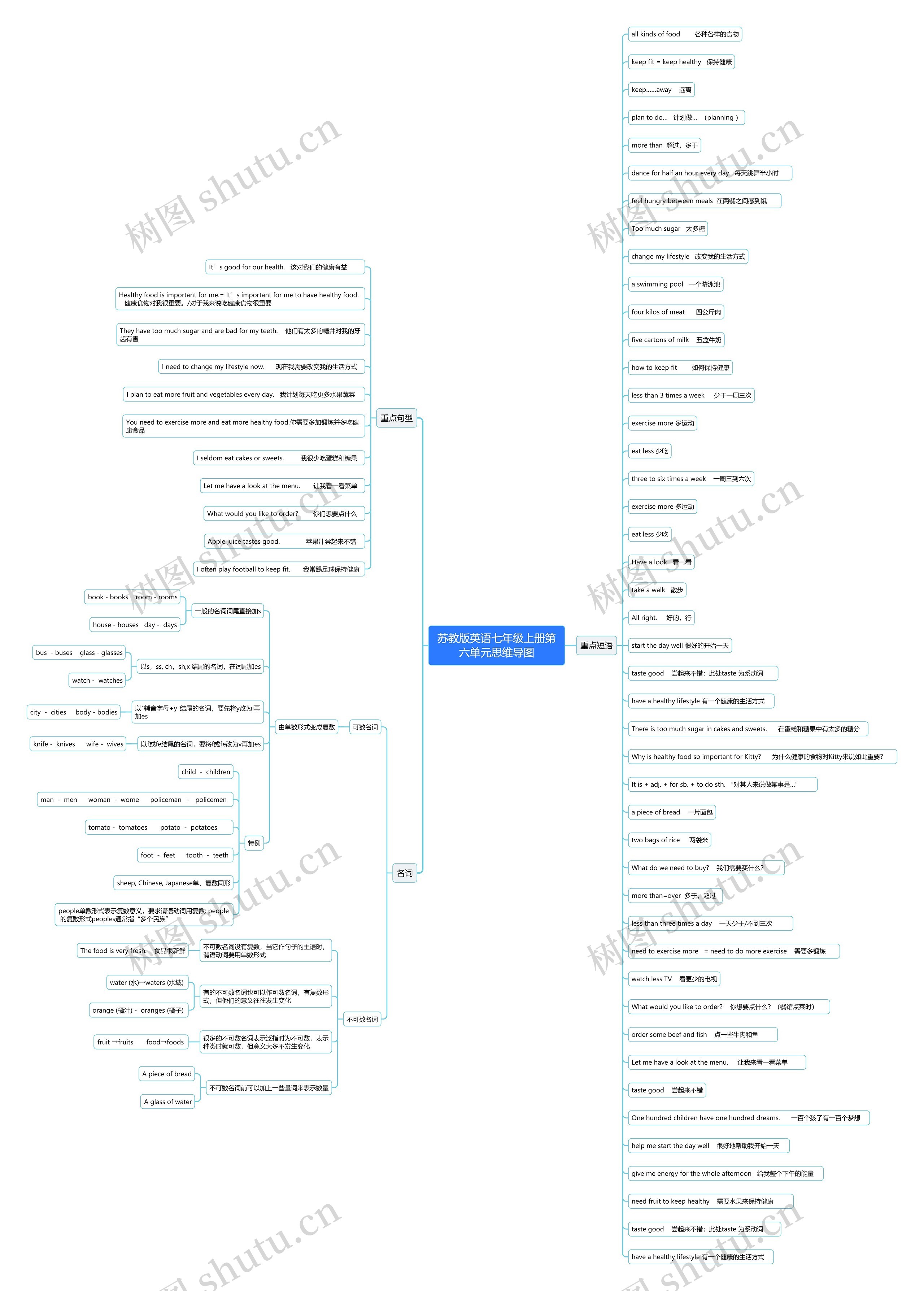 苏教版英语七年级上册第六单元思维导图