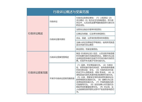 行政法  行政诉讼概述与受案范围思维导图