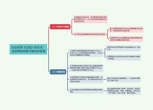 执业药师《法规》知识点：含麻黄碱类复方制剂的管理