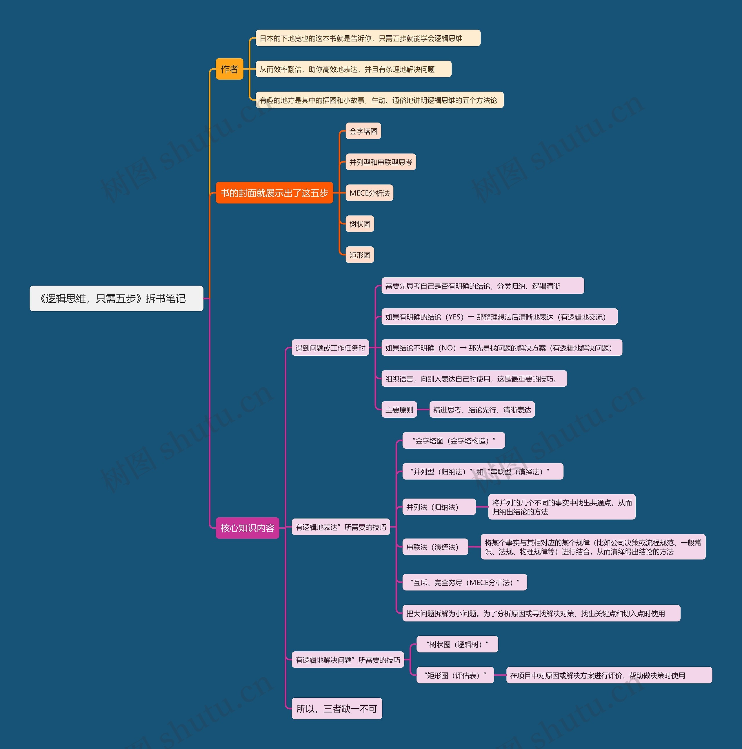《逻辑思维，只需五步》拆书笔记思维导图