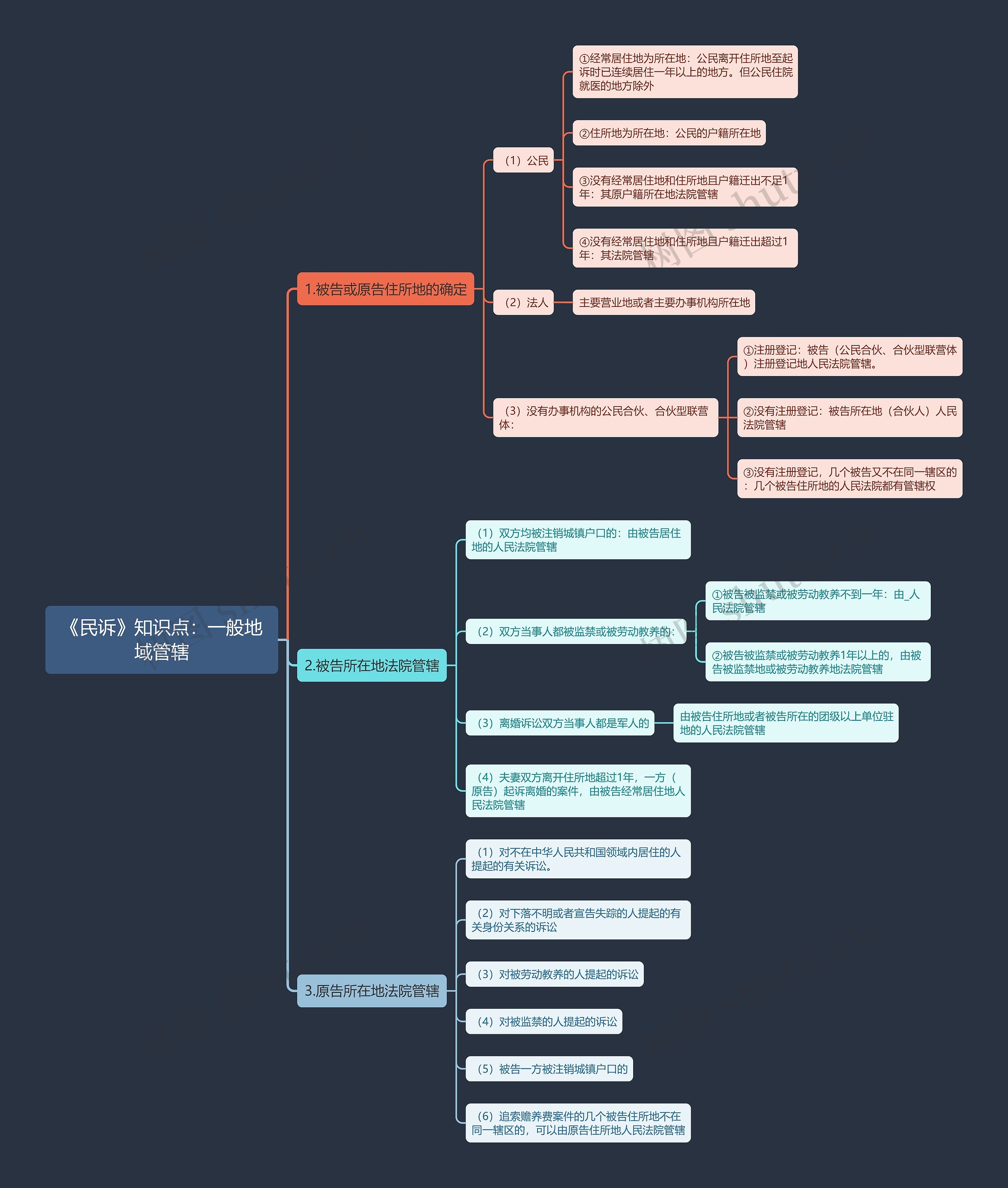 《民诉》知识点：一般地域管辖思维导图