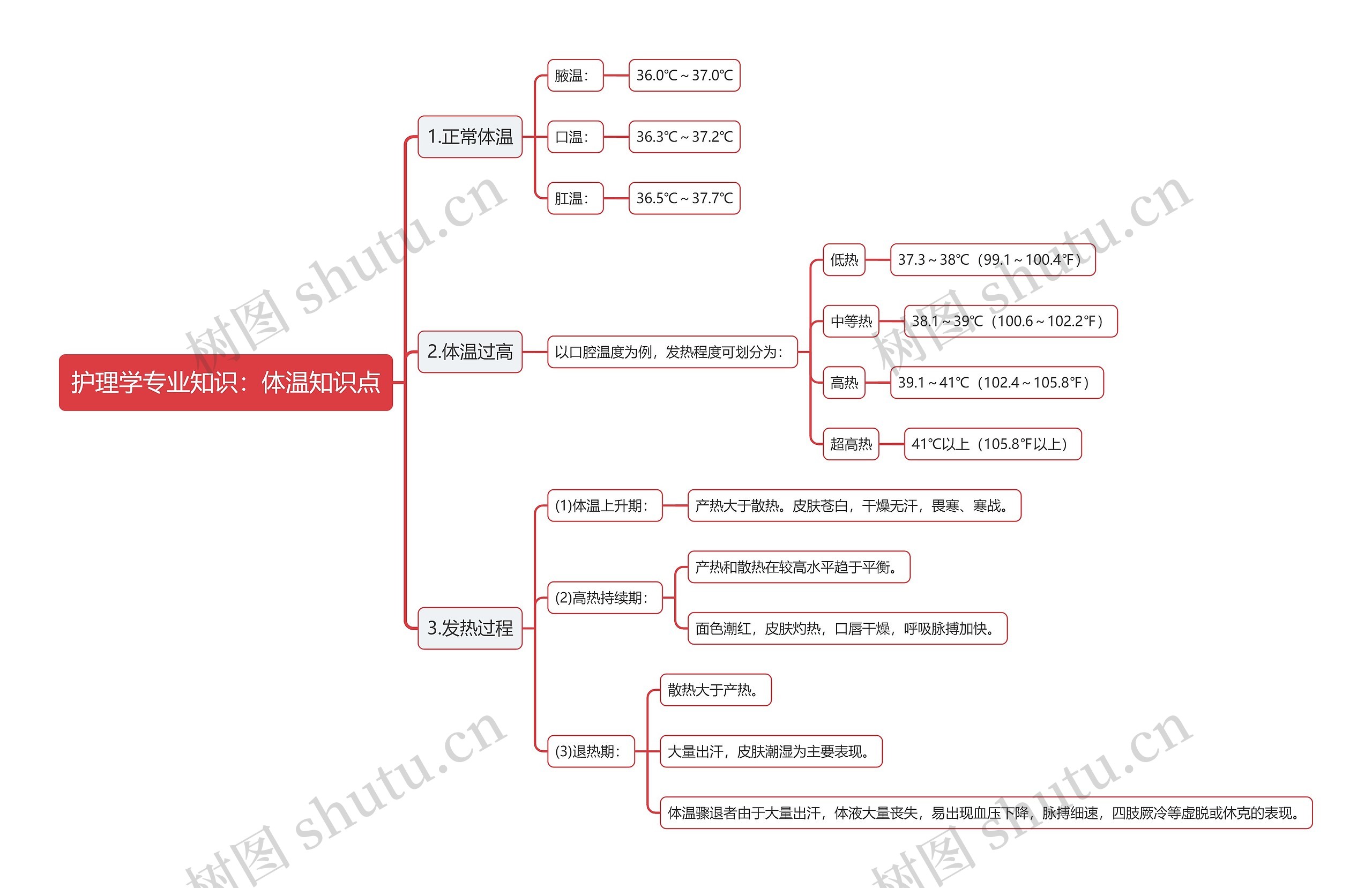 护理学专业知识：体温知识点思维导图