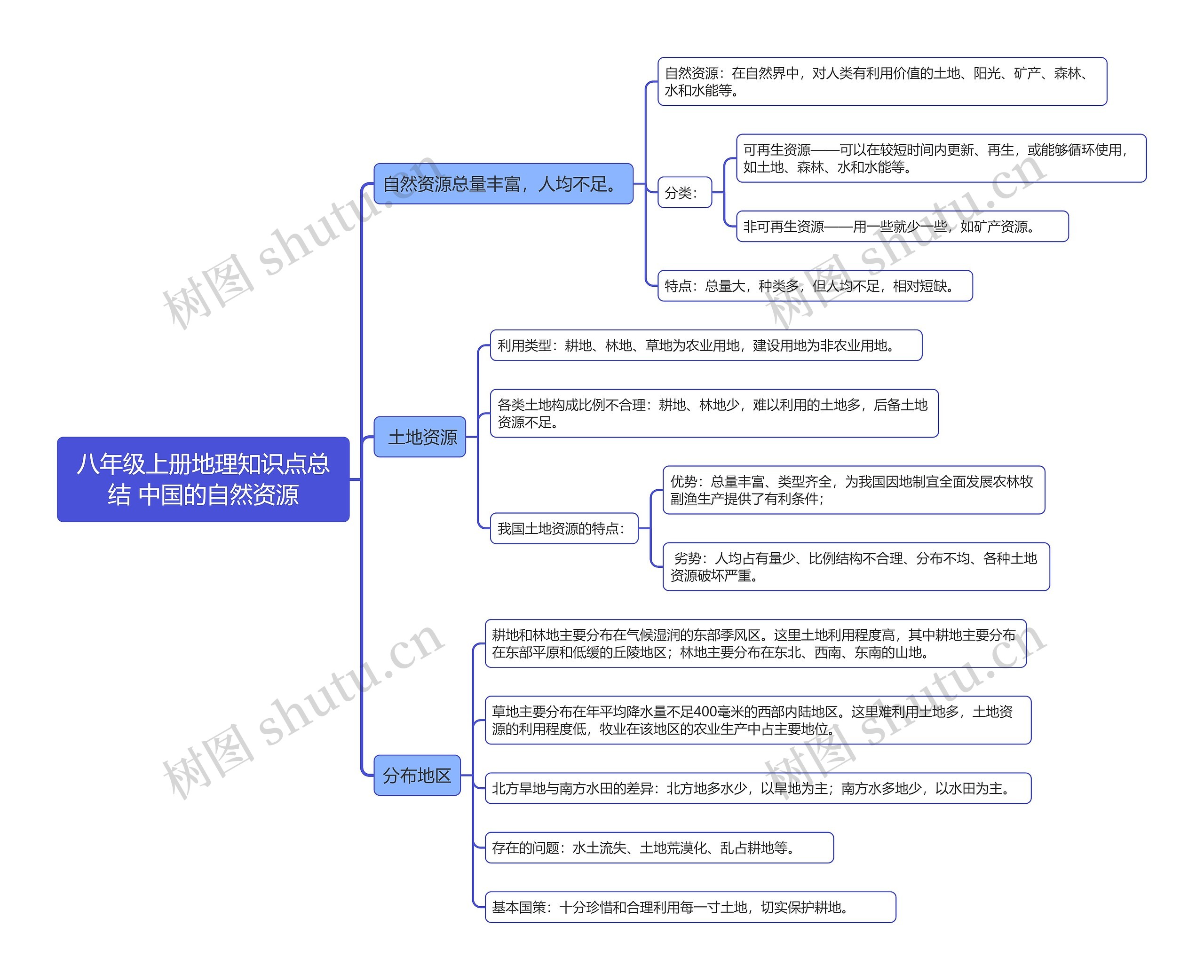 八年级上册地理知识点总结 中国的自然资源思维导图