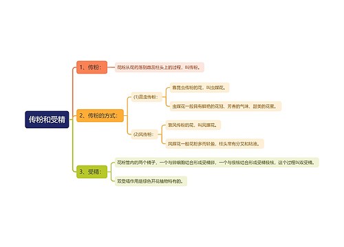 传粉和受精思维导图