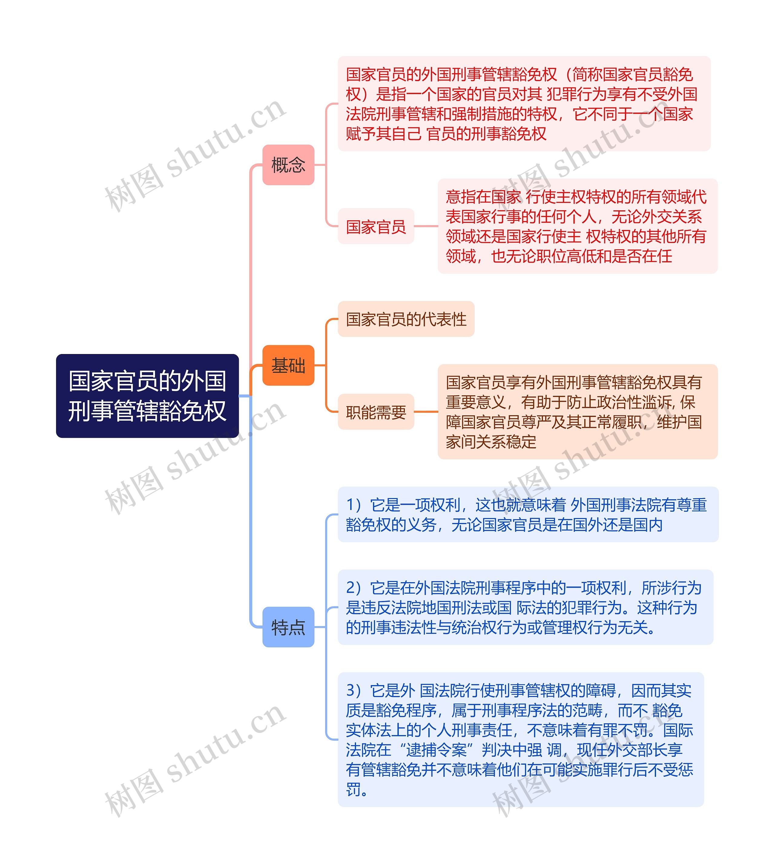 国际知识国家官员的外国刑事管辖豁免权的思维导图