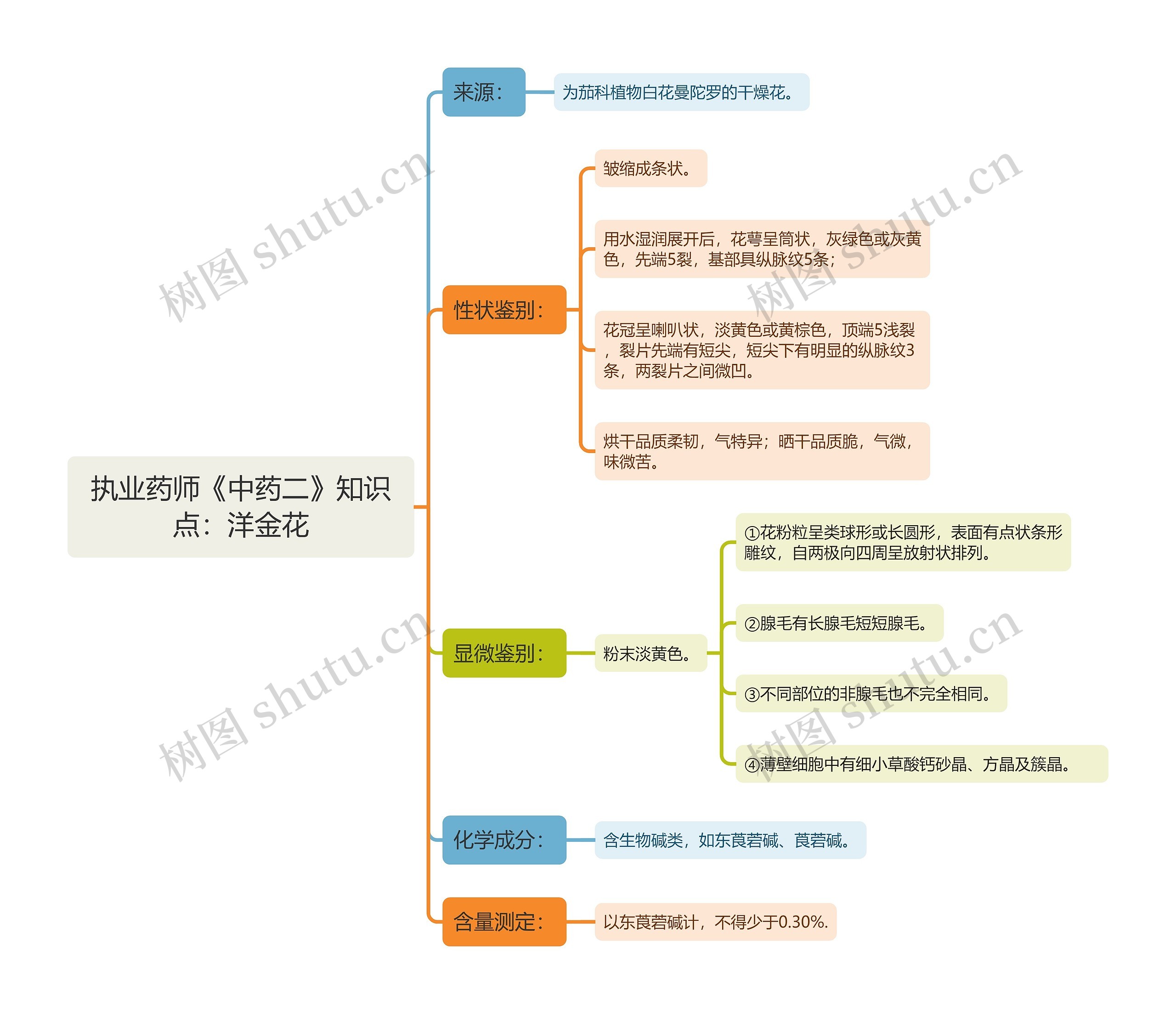 执业药师《中药二》知识点：洋金花思维导图